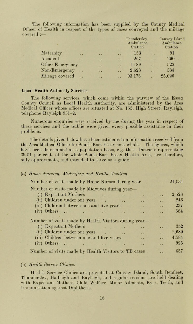 The Ibllowing infoniiation lias been supplied by the County Medical Ollicer of Health in respect of the types of cases conveyed and the mileage covered :— 'J’hunder.sley Canvey Island Ambulance Ambulance Station Station Matej'uity 153 91 Accident 267 290 Other Emergency 1,189 522 Non-Emergency .. 2,623 334 Mileage covered .. 93,176 . 25,026 Local Health Authority Services. The following services, which come within the purview of the Essex County Council as Local Health Authority, are administered by the Area Medical Officer whose offices are situated at No. 153, High Street, Rayleigh, telejjhone Rayleigh 831-2. Numerous enquiries were received by me during the year in respect of these services and the public were given every possible assistance in their problems. The details given below have been estimated on information received from the Area Medical Officer for South-East Essex as a whole. The figures, which have been determined on a population basis, e.g. these Districts representing 39.04 per cent, of the whole South-East Essex Health Area, are therefore, only approximate, and intended to serve as a guide. (a) Home Nursing, Mithvifery and Health Visiting. Number of visits made by Home Nurses during year Number of visits made by Midwives during year— (i) Expectant Mothers (ii) Children under one year (iii) Children between one and five years (iv) Others Number of visits made by Health Visitors during year— (i) Expectant Mothers (ii) Children under one year (iii) Children between one and five years ' .. (iv) Others Number of visits made by Health Visitors to TB cases 21,034 2,528 246 237 684 352 2,689 4,584 925 657 (b) Health Service Clinics. Health Service Clinics are ])rovided at Canvey Island, South Benfleet, Thundersley, Hadleigh and Rayleigh, and regidar sessions are held dealing with Ex])ectant Mothers, Child Welfaie, .Minor Ailments, Eyes, Teeth, and Immunisation against Dijditheria.