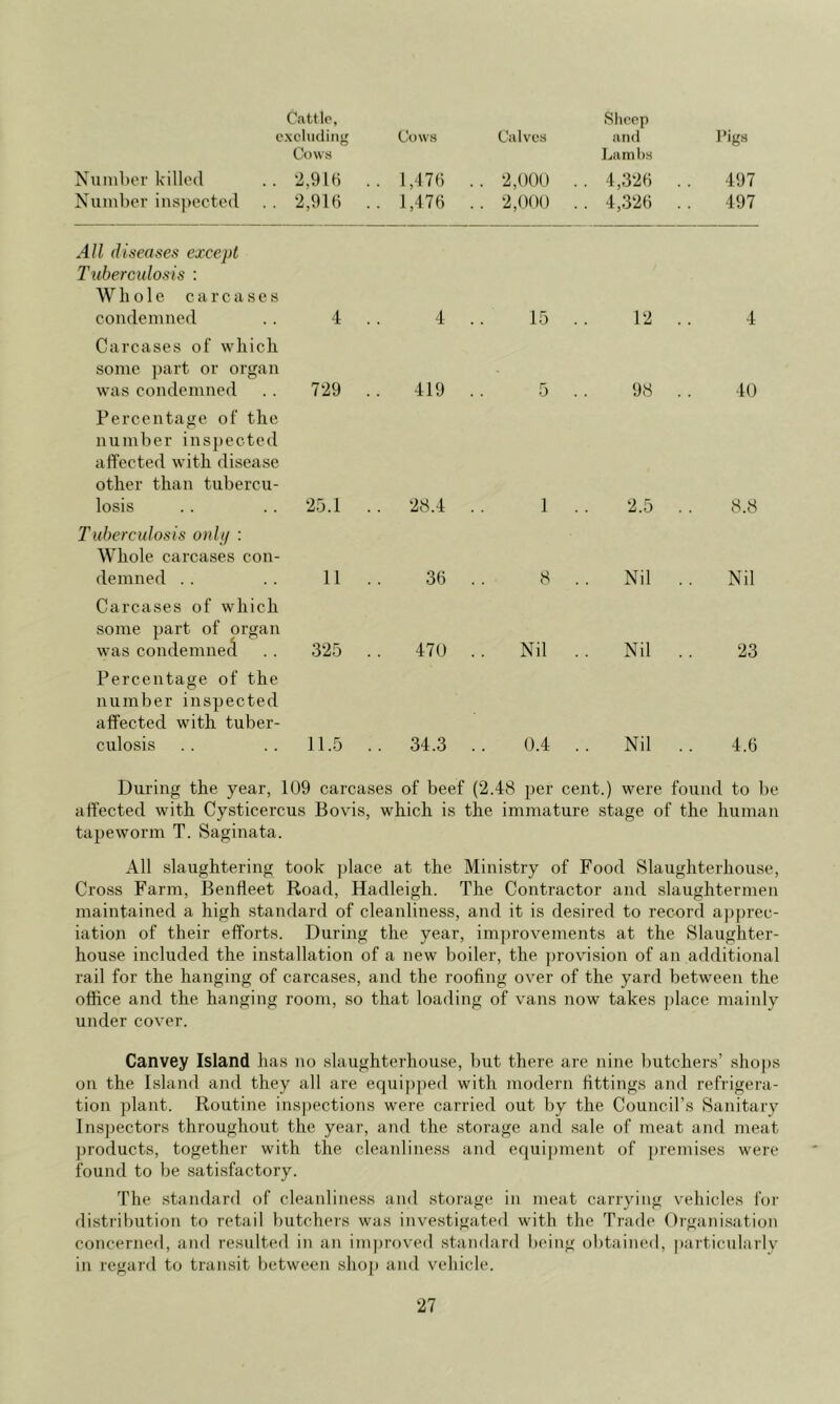 e Number killed Number ins])ected Cattle, .\cliiding Cows 2,9 Ifi .. 2,91 () .. Cows 1,176 . 1,476 . Calves . 2,000 . 2,000 Sheep and Jjanibs . 4,326 .. 4,326 I’igs 497 .. 497 All (Useases except Tuberculosis ; W hole carcases condemned 4 .. 4 , 15 . 12 4 Carcases of which some part or organ was condemned 729 .. 419 . 5 . 98 40 Percentage of the number ins])ected affected with disease other than tubercu- losis 25.1 .. 28.4 , 1 2.5 cc be Tuberculosis onUf : Whole carca.ses con- demned . . 11 .. 36 8 . . Nil .. Nil Carcases of which some part of organ was condemnecl 325 .. 470 , Nil .. Nil 23 Percentage of the number inspected affected with tuber- culosis 11.5 .. 34.3 0.4 .. Nil 4.6 During the year. 1U9 carcases of beef (2.48 per cent.) were found to be affected with Cysticercus Bovis, which is the immature stage of the liiimaii tapeworm T. Saginata. All slaughtering took place at the Ministry of Food Slaughterhouse, Cross Farm, Benfleet Road, Hadleigh. The Contractor and slaughtermen maintained a high standard of cleanliness, and it is desired to record a))prec- iation of their efforts. During the year, improvements at the Slaughter- house included the installation of a new boiler, the ])rovision of an additional rail for the hanging of carcases, and the roofing over of the yard between the oflice and the hanging room, so that loading of vans now takes ])lace mainly under cover. Canvey Island has no slaughterhouse, l)ut there are nine butchers’ shops on the Island and they all are equipped with modern fittings and refrigera- tion plant. Routine ins|)ections were carried out by the Council’s Sanitary Inspectors throughout the year, and the storage and sale of meat and meat products, together with the cleanline.ss and equi])ment of premises were found to be satisfactory. The standard of cleanliness and storage in meat carrying vehicles for distribution to retail butchers was investigated with the Trade Organisation concerned, and resulted in an inq)roved standard being obtained, particnlarlv in regard to transit between shop and vehicle.