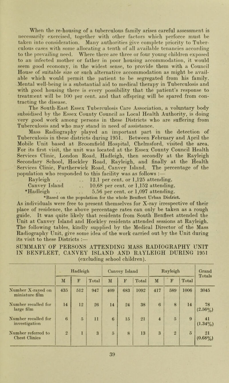 Wlieii t]ie re-housing of a t.uherculous family arises careful assessment is necessarily exercised, together with other factors which ])erforc.e must he taken into consideration. Many authorities give cojnj)lete ])riority to Tuber- culous cases with sojne allocating a tenth of all available tenancies according to the prevailing need. Where there are three or four young cliildren ex|)o,scd to an infected mother or father in poor housing accommodation, it would seem good economy, in the widest sense, to ])rovide them with a Council House of suitable size or such alternative accommodation as might be avail- able which would ])ermit the patient to be segregated from his family. Mental well-being is a substantial aid to medical thera])y in Tuberculosis and with good housing there is every possibility that the patient’s response to treatnmnt will be 100 ])ei' cent, and that offspring will be spared from con- tracting the disease. The South-East Essex Tuberculosis Care Association, a voluntary body subsidised by the Essex County Council as Local Health Authority, is doing very good work among persons in these Districts who are suffering from Tubercidosis and who may .stand in need of assistance. Mass Radiography jdayed an important ])art in the detection of Tuberculosis in these districts during 1951. Between February and A])ril the Mobile Unit ba.sed at Broomfield Hospital, Chelmsford, visited the area. For its first visit, the unit was located at the Essex County Council Health Services Clinic, London Road, Hadleigh, then secondly at the Rayleigh Secondary School, Hockley Road, Rayleigh, and finally at the Health Services Clinic, Furtherwick Road, Canvey Island. The percentage of the population who responded to this facility was as follows :— Rayleigh . . . . 12.1 per cent, or 1,125 attending. Canvey Island . . 10.68 per cent, or 1,152 attending. *Hadleigh . . . . 5.56 per cent, or 1,097 attending. *Based on the population for the whole Benfleet Urban District. As individuals were free to present themselves for X-ray irrespective of their place of residence, the above percentage rates can only be taken as a rough guide. It was quite likely that residents from South Benfleet attended the Unit at Canvey Island and Hockley residents attended sessions at Rayleigh. The following tables, kindly supplied by the Medical Director of the Mass Radiography Unit, give some idea of the work carried out by the Unit during its visit to these Districts :— SUMMARY OF PERSONS ATTENDING MASS RADIOGRAPHY UNIT IN BENFLEET, CANVEY ISLAND AND RAYLEIGH DURING 1951 (excluding school children). Hadleigh Canvey Island Rayleigh Grand Totals M F Total M F Total M F Total Xumbcr X-rayed on miniature film 435 512 947 409 683 1092 417 589 1006 3045 Number recalled for large film 14 12 26 14 24 38 6 8 14 78 (2.560/J Number recalled for investigation 6 5 11 6 15 21 4 5 9 41 (1.34%) Number referred to Chest Clinics 2 1 3 5 8 13 3 2 5 21 (0.68%)