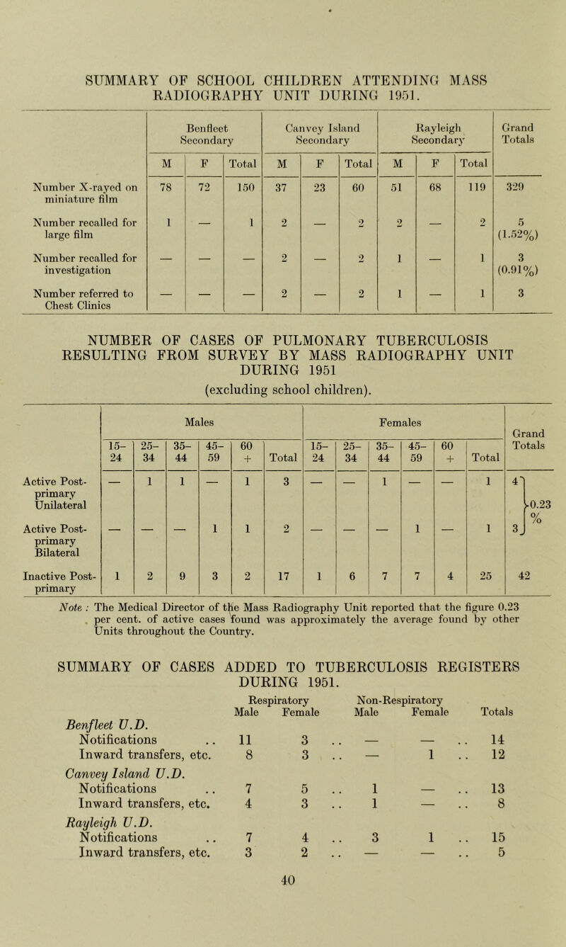 SUMMARY OF SCHOOL CHILDREN ATTENDINO MASS RADIOGRAPHY UNIT DURING 1951. Ben fleet Secondary Canvey Island Secondary Rayleigh Secondary G rand Totals M F Total M F Total M F Total Number X-rayed on miniature film 78 72 1.50 37 23 60 .51 68 119 329 Number recalled for large film 1 — 1 2 — 2 2 — 2 (I.52V0) Number recalled for investigation — — — 2 — 2 1 — 1 3 (0.91%) Number referred to Chest Clinics — — — 2 — 2 1 — 1 3 NUMBER OF CASES OF PULMONARY TUBERCULOSIS RESULTING FROM SURVEY BY MASS RADIOGRAPHY UNIT DURING 1951 (excluding school children). Note : The Medical Director of the Mass Radiography Unit reported that the figure 0.23 . per cent, of active cases ^ound was approximately the average found by other Units throughout the Country. SUMMARY OF CASES ADDED TO TUBERCULOSIS REGISTERS DURING 1951. Respiratory Non-Respiratory Male Female Male Female Totals Benfleet U.D. Notifications 11 3 . — — 14 Inward transfers, etc. 8 3 . — 1 . 12 Canvey Island U.D. Notifications 7 5 1 — . 13 Inward transfers, etc. 4 3 1 — 8 Rayleigh U.D. Notifications 7 4 . 3 1 15 Inward transfers, etc. 3 2 . — — 5