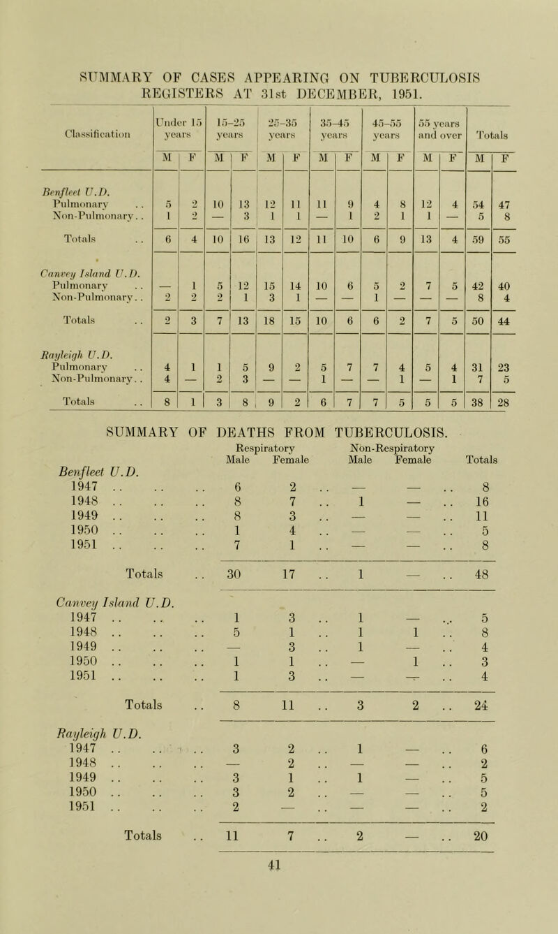 SUMMARY OF CASES APPEARINCx ON TUBERCULOSIS REGISTERS AT 31st DECEMBER, 1951. Under I.T If)- -25 •)ft — u -35 35- -45 45- -55 55 years Cla ssifieatioii years yea rs years yeais years and over d'otals M F M F M F M F M F M F M F Benflrei IJ.l). Piilmonarv 5 2 10 13 12 11 11 9 4 8 12 4 54 47 Xon-P\ilmonarv. . 1 2 — 3 1 1 — 1 2 1 1 — 5 8 Totals 6 4 10 1(5 13 12 11 10 6 9 13 4 59 55 Convey Island U.D. Pulmoiiary — 1 5 12 15 14 10 6 5 2 7 5 42 40 Non-Pulmonary. . 2 2 2 1 3 1 — — 1 — — — 8 4 Totals 2 3 7 13 18 15 10 6 6 2 7 5 50 44 Rayleigh U.D. Pulmonarv 4 1 1 5 9 2 5 7 7 4 5 4 31 23 Xon-Piilmonary. . 4 — 2 3 — — 1 — — 1 — 1 7 5 Totals 8 1 3 8 9 2 6 7 7 5 5 5 38 28 SUMMARY OF DEATHS FROM TUBERCULOSIS. Respiratory Non-Respiratory Male Female Male Female Totals Ben fleet U.D. 1947 6 2 — — 8 1948 8 7 1 16 1949 8 3 — — 11 1950 1 4 .. — — 5 1951 7 1 — — 8 Totals 30 17 1 — .. 48 Cnnveij Idand U.D. 1947 1 3 1 — 5 1948 5 1 1 1 8 1949 — 3 1 — 4 1950 1 1 — 1 3 1951 1 3 .. — 4 Totals 8 11 3 2 .. 24 Rayleigh U.D. 1947 .. .... 3 2 1 6 1948 — 2 — — 2 1949 3 1 1 — 5 1950 3 2 — — 5 1951 2 — — — 2 Totals 11 7 2 — .. 20