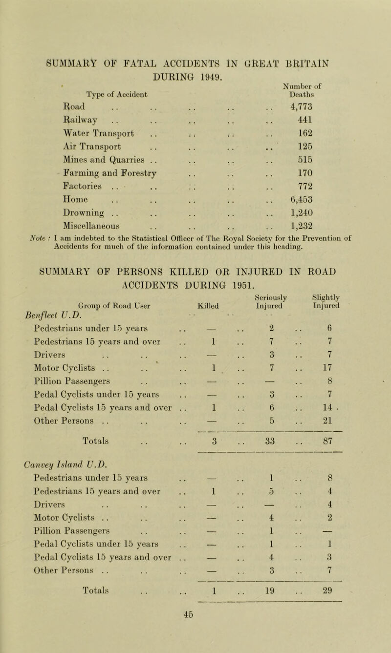 SUMMARY OF FATAL ACCIDENTS iN OREAT BRri'AlN DURING 1949. Tj’pc of Accident Number of Deaths Road .. .. .. .. .. 4,773 Railway .. . . . . .. .. 441 M^ater Transport .. .. .. .. 162 Air Transport .. .. .. .. 125 Mines and Quarries . . .. .. .. 515 Farming and Forestry .. .. .. 170 Factories .. .. . . .. .. 772 Home .. .. .. .. .. 6,453 Drowning .. . . .. . . .. 1,240 Miscellaneous .. .. .. .. 1,232 A’ote ; 1 am indebted to the Statistical Officer of Tlie Royal Society for the Prevention of Accidents for much of the information contained under this heading. SUMMARY OF PERSONS KILLED OR INJURED IN ROAD ACCIDENTS DURING 1951 Group of Road User Benfleet U.D. Killed Scriou.sly Injured Slightly Injured Pedestrians under 15 years — 2 6 Pedestrians 15 years and over 1 7 7 Drivers — 3 7 Motor Cyclists .. 1 7 17 Pillion Passengers — — 8 Pedal Cyclists under 15 years — 3 7 Pedal Cyclists 15 years and over . 1 6 14 . Other Persons .. — 5 21 Totals 3 33 87 Canvey Island U.D. Pedestrians under 15 years — 1 8 Pedestrians 15 years and over 1 5 4 Drivers — — 4 Motor Cyclists .. — 4 2 Pillion Passengers — 1 — Pedal Cyclists under 15 years — 1 1 Pedal Cyclists 15 years and over . — 4 3 Other Persons .. — 3 7 Totals 1 19 29