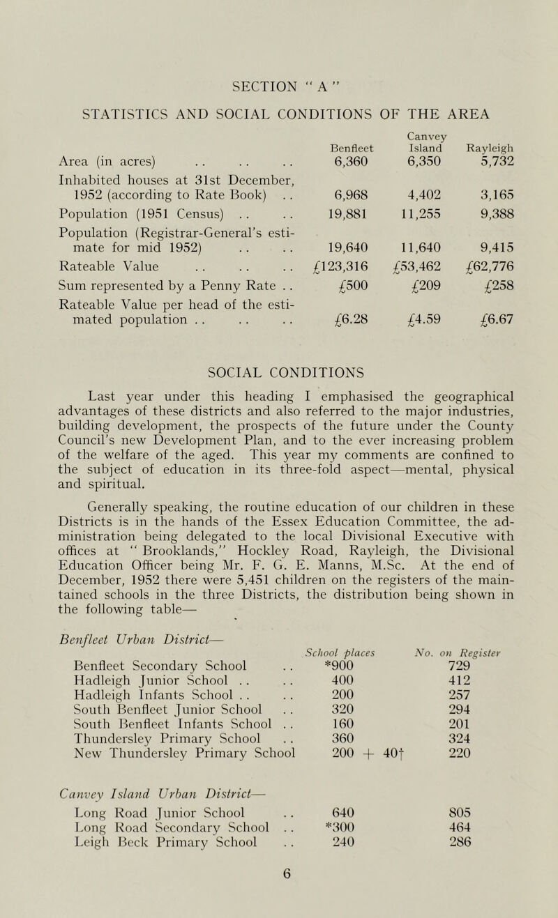 SECTION '■ A »t STATISTICS AND SOCIAL CONDITIONS OF THE AREA Area (in acres) Benfleet 6,360 Canvey Island 6,350 Rayleigh 5,732 Inhabited houses at 31st December, 1952 (according to Rate Book) 6,968 4,402 3,165 Population (1951 Census) 19,881 11,255 9,388 Population (Registrar-General’s esti- mate for mid 1952) 19,640 11,640 9,415 Rateable Value £123,316 £53,462 £62,776 Sum represented by a Penny Rate . . £500 £209 £258 Rateable Value per head of the esti- mated population . . £6.28 £4.59 £6.67 SOCIAL CONDITIONS Last year under this heading I emphasised the geographical advantages of these districts and also referred to the major industries, building development, the prospects of the future under the County Council’s new Development Plan, and to the ever increasing problem of the welfare of the aged. This year my comments are confined to the subject of education in its three-fold aspect—mental, physical and spiritual. Generally speaking, the routine education of our children in these Districts is in the hands of the Essex Education Committee, the ad- ministration being delegated to the local Divisional Executive with offices at “ Brooklands,” Hockley Road, Rayleigh, the Divisional Education Officer being Mr. F. G. E. Manns, M.Sc. At the end of December, 1952 there were 5,451 children on the registers of the main- tained schools in the three Districts, the following table— Benfleet Urban District— the distribution being shown School places No. on Register Benfleet Secondary School *900 729 Hadleigh Junior School . . 400 412 Hadleigh Infants School . . 200 257 South Benfleet Junior School 320 294 South Benfleet Infants School . . 160 201 Thundersley Primary School 360 324 New Thundersley Primary School 200 + 40t 220 Canvey Island Urban District— Long Road Junior School 640 805 Long Road Secondary School . . *300 464 Leigh Beck Primary School 240 286