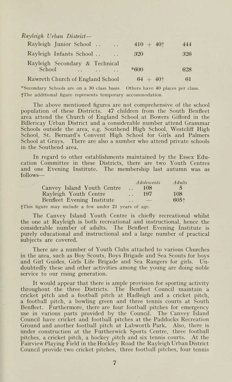 Rayleigh Urban District— Rayleigh junior School . . 410 + 40t 444 Rayleigh Infants School . . 320 326 Rayleigh Secondary & Technical School *600 628 Rawreth Church of England School 64 -b 401 61 Secondary Schools are on a 30 class basis. Others have 40 places per class t’rhe additional figure represents temporary accommodation. The above mentioned figures are not comprehensive of the school population of these Districts. 47 children from the South Benfleet area attend the Church of England School at Bowers Clifford in the Billericay Urban District and a considerable number attend Grammar Schools outside the area, e.g. Southend High School, Westcliff High School, St. Bernard’s Convent High School for Girls and Palmers School at Grays. There are also a number who attend private schools in the Southend area. In regard to other establishments maintained by the Essex Edu- cation Committee in these Districts, there are two Youth Centres and one Evening Institute. The membership last autumn was as follows— Canvey Island Youth Centre A dolescents 108 A dulls 5 Rayleigh Youth Centre 197 108 Benfleet Evening Institute — 6051 fThis figure may include a few under 21 years of age. The Canvey Island Youth Centre is chiefly recreational whilst the one at Rayleigh is both recreational and instructional, hence the considerable number of adults. The Benfleet Evening Institute is purely educational and instructional and a large number of practical subjects are covered. There are a number of Youth Clubs attached to various Churches in the area, such as Boy Scouts, Boys Brigade and Sea Scouts for boys and Girl Guides, Girls Life Brigade and Sea Rangers for girls. Un- doubtedly these and other activities among the young are doing noble service to our rising generation. It would appear that there is ample provision for sporting activity throughout the three Districts. The Benfleet Council maintain a cricket pitch and a football pitch at Hadleigh and a cricket pitch, a football pitch, a bowling green and three tennis courts at South Benfleet. Furthermore, there are four football pitches for emergency use in various parts provided by the Council. The Canvey Island Council have cricket and football pitches at the Paddocks Recreation Ground and another football pitch at Labworth Park. Also, there is under construction at the Furtherwick Sports Centre, three football pitches, a cricket pitch, a hockey pitch and six tennis courts. At the Fairview Playing Field in the Hockley Road the Rayleigh CIrban District Council provide two cricket pitches, three football pitches, four tennis