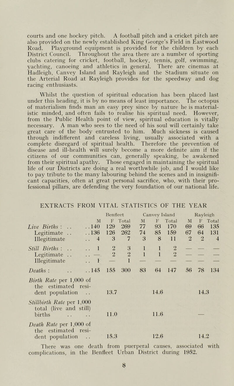 courts and one hockey pitch. A football pitch and a cricket pitch are also provided on the newly established King ('leorge’s Field in Eastwood Road. Playground etpiipment is provided for the children by each District Council. Throughout the area there are a number of sporting clubs catering for cricket, football, hockey, tennis, golf, swimming, yachting, canoeing and athletics in general. There are cinemas at Hadleigh, Canvey Island and Rayleigh and the Stadium situate on the Arterial Road at Rayleigh provides for the speedway and dog racing enthusiasts. Whilst the question of spiritual education has been placed last under this heading, it is by no means of least importance. The octopus of materialism finds man an easy prey since by nature he is material- istic minded, and often fails to realise his spiritual need. However, from the Public Health point of view, spiritual education is vitally necessary. A man who sees to the need of his soul will certainly take great care of the body entrusted to him. Much sickness is caused through indifferent and careless living, usually associated with a complete disregard of spiritual health. Therefore the prevention of disease and ill-health will surely become a more definite aim if the citizens of our communities can, generally speaking, be awakened from their spiritual apathy. Those engaged in maintaining the spiritual life of our Districts are doing a real worthwhile job, and I would like to pay tribute to the many labouring behind the scenes and in insignifi- cant capacities, often at great personal sacrifice, who, with their pro- fessional pillars, are defending the very foundation of our national life. EXTRACTS EROM VITAL STATISTICS OF THE YEAR Benfleet Canvey Island Rayleigh M F T otal M F Total M F Total Live Births : . . . . 140 129 269 77 93 170 69 66 135 Legitimate . . . .136 126 262 74 85 159 67 64 131 Illegitimate . . 4 3 7 3 8 11 2 2 4 Still Births : . . . . 1 2 3 1 1 2 — — — Legitimate . . . . — 2 2 1 1 2 — — — Illegitimate . . 1 — 1 — — — — — — Deaths : . .145 155 300 83 64 147 56 78 134 Birth Rate per 1,000 of the estimated resi- dent population . . 13.7 Stillbirth Rate per 1,000 total (live and still) births .. .. 11.0 14.6 14.3 11.6 — Death Rate per 1,000 of the estimated resi- dent population . . 15.3 12.6 14.2 There was one death from puerperal causes, associated with comi)lications, in the Benfleet Urban District during 1952.