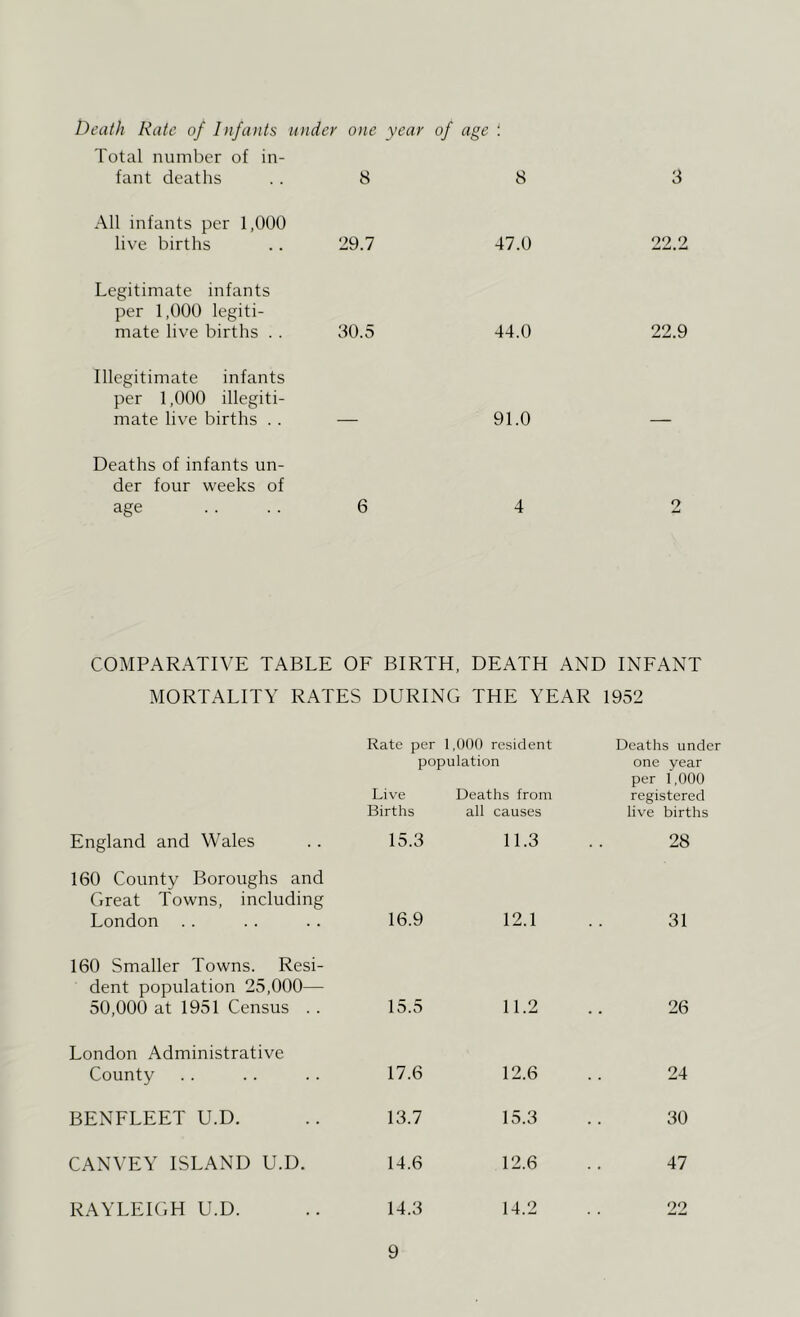 Death Rate of Infants under one year of age ! Total number of in- fant deaths .. 8 8 All infants per 1,000 live births .. '29.7 47.0 Legitimate infants per 1,000 legiti- mate live births . . 80.5 44.0 Illegitimate infants per 1,000 illegiti- mate live births . . — 91.0 Deaths of infants un- der four weeks of age .... 6 4 8 22.2 22.9 COMPARATIVE TABLE OF BIRTH, DEATH AND INFANT MORTALITY RATES DURING THE YEAR 1952 Rate per 1,000 resident Deaths under population one year per 1,000 Live Deaths from registered Births all causes live births England and Wales 15.8 11.3 28 160 County Boroughs and Great Towns, including London 16.9 12.1 81 160 Smaller Towns. Resi- dent population 25,000— 50,000 at 1951 Census . . 15.5 11.2 26 London Administrative County 17.6 12.6 24 BENFLEET U.D. 18.7 15.8 80 CANVEY ISLAND U.D. 14.6 12.6 47 RAYLEIGH U.D. 14.8 14.2 22