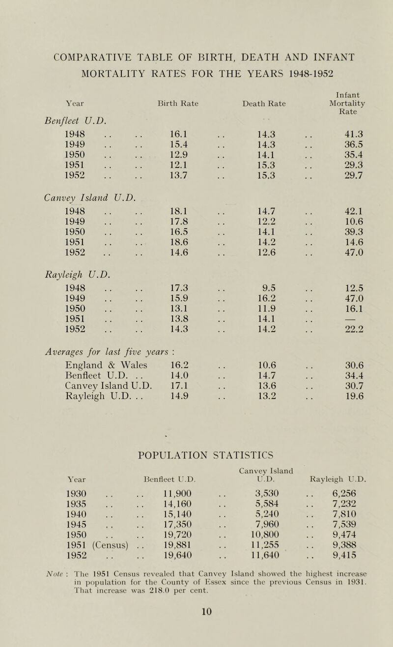 COMPARATIVE TABLE OE BIRTH, DEATH AND INFANT MORTALITY RATES FOR THE YEARS 1948-1952 ^'car Birth Rate Death Rate Infant Mortality Rate Benfleet U.D. 1948 16.1 14.3 41.3 1949 15.4 14.3 36.5 1950 12.9 14.1 35.4 1951 12.1 15.3 29.3 1952 13.7 15.3 29.7 Caiivey Island U.D. 1948 18.1 14.7 42.1 1949 17.8 12.2 10.6 1950 16.5 14.1 39.3 1951 18.6 14.2 14.6 1952 14.6 12.6 47.0 Rayleigh U.D. 1948 17.3 9.5 12.5 1949 15.9 16.2 47.0 1950 13.1 11.9 16.1 1951 13.8 14.1 . . — 1952 14.3 14.2 22.2 Averages for last five years : England & Wales 16.2 10.6 30.6 Benfleet U.D. . . 14.0 14.7 34.4 Canvey Island U.D. 17.1 13.6 30.7 Rayleigh U.D. . . 14.9 13.2 19.6 POPULATION STATISTICS Year Benfleet U.D. Canvey Island U.D. Rayleigh U.D 1930 11,900 3,530 6,256 1935 14,160 5,584 7,232 1940 15,140 5,240 7,810 1945 17,350 7,960 7,539 1950 19,720 10,800 9,474 1951 (Census) 19,881 11,255 9,388 1952 19,640 11,640 9,415 Note : 'I'lic 1951 Census revealed that Canx’ey Island showecl the highest increase in |)0])ulation for the County of Ifssex since tl\e previous Census in 1931. riiat increase was 218.(1 per cent.