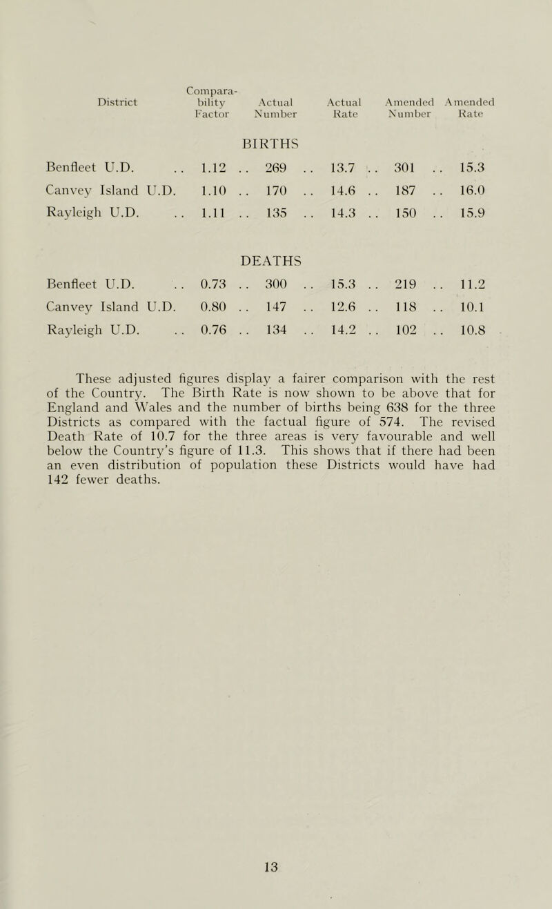 District Compara- bility factor .\ctual X umber •Vctual Kate Amended Number •Amended Kate BIRTHS Benfleet U.D. . 1.12 .. 269 .. 13.7 . . 301 . . 15.3 Canvey Island U.D. 1.10 .. 170 .. 14.6 . . 187 . 16.0 Rayleigh U.D. . 1.11 .. 135 .. 14.3 . . 150 . . 15.9 DEATHS Benfleet U.D. . 0.73 .. 300 .. 15.3 . . 219 . . 11.2 Canvey Island U.D. 0.80 .. 147 .. 12.6 . . 118 . . 10.1 Rayleigh U.D. . 0.76 .. 134 .. 14.2 . . 102 . . 10.8 These adjusted figures display a fairer comparison with the rest of the Country. The Birth Rate is now shown to be above that for England and Wales and the number of births being 638 for the three Districts as compared with the factual figure of 574. The revised Death Rate of 10.7 for the three areas is very favourable and well below the Country’s figure of 11.3. This shows that if there had been an even distribution of population these Districts would have had 142 fewer deaths.