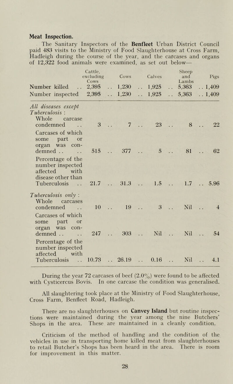 Meat Inspection. The Sanitary Inspectors of the Benfleet Urban District Council paid 483 visits to the Ministry of Food Slaughterhouse at Cross Farm, Hadleigh during the course of the year, and the carcases and organs of 12,322 food animals were examined, as set out below— Number killed Number inspected Cattle, excluding Cows 2,395 2,395 Cows 1,230 1,230 Calves 1,925 1,925 Sheep and Lambs 5,363 5,363 t’igs . . 1,409 . . 1,409 All diseases except Tuberculosis : Whole carcase condemned Carcases of which some part or organ was con- demned . . Percentage of the number inspected affected with disease other than Tuberculosis Tuberculosis only : Whole carcases condemned Carcases of which some part or organ was con- demned . . Percentage of the number inspected affected with Tuberculosis 3 . . 7 515 .. 377 21.7 .. 31.3 10 .. 19 247 .. 303 10.73 .. 26.19 23 5 1.5 3 Nil 0.16 8 . . 22 81 .. 62 1.7 .. 5.96 Nil .. 4 Nil . . 54 Nil . . 4.1 During the year 72 carcases of beef (2.0%) were found to be affected with Cysticercus Bovis. In one carcase the condition was generalised. All slaughtering took place at the Ministry of Food Slaughterhouse, Cross Farm, Benfleet Road, Hadleigh. There are no slaughterhouses on Canvey Island but routine inspec- tions were maintained during the year among the nine Butchers’ Shops in the area. These are maintained in a cleanly condition. Criticism of the method of handling and the condition of the vehicles in use in transporting home killed meat from slaughterhouses to retail Butcher’s Shops has been heard in the area. There is room for imj)rovement in this matter.