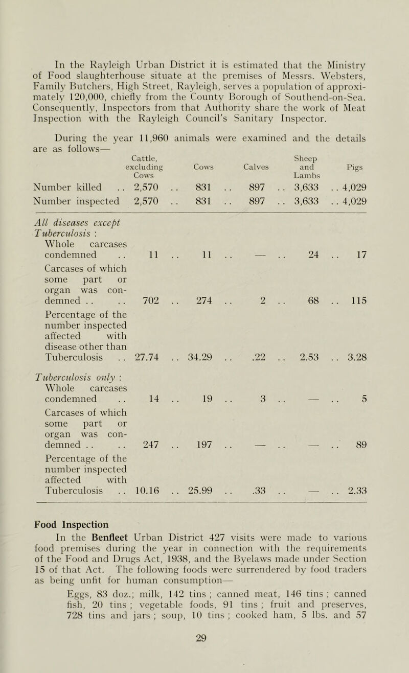 In the Rayleigh Urban District it is estimated that the Ministry of Food slaughterhouse situate at the premises of Messrs. Websters, Family Butchers, High Street, Rayleigh, serves a pojndation of appro.xi- mately 120,000, chiefly from the County F)orough of Southend-on-Sea. Consequently, Inspectors from that Authority share the work of Meat Inspection with the Rayleigh Council’s Sanitary Inspector. During the year 11,960 are as follows— Cattle, excluding Cows Number killed . . 2,570 Number inspected 2,570 animals were e.xamined Cows Calves 831 .. 897 . . 831 .. 897 . . and the Sheep and Lambs 3,633 3,633 details Ligs . . 4,029 .. 4,029 All diseases except Tuberculosis : Whole carcases condemned 11 11 . 24 17 Carcases of which some part or organ was con- demned . . 702 274 . 2 68 . . 115 Percentage of the number inspected affected with disease other than Tuberculosis 27.74 .. 34.29 . .22 2.53 .. 3.28 Tuberculosis only ; Whole carcases condemned 14 19 . 3 . . 5 Carcases of which some part or organ was con- demned . . 247 197 . 89 Percentage of the number inspected affected with Tuberculosis 10.16 .. 25.99 . .33 . . . . 2.33 Food Inspection In the Benfleet Urban District 427 visits were made to various food premises during the year in connection with the recpiirements of the Food and Drugs Act, 1908, and the Byelaws made under Section 15 of that Act. The following foods were surrendered by food traders as being unfit for human consumption— Eggs, 83 doz.; milk, 142 tins ; canned meat, 146 tins ; canned fish, 20 tins ; vegetable foods, 91 tins ; fruit and preserves, 728 tins and jars ; soup, 10 tins ; cooked ham, 5 lbs. and 57