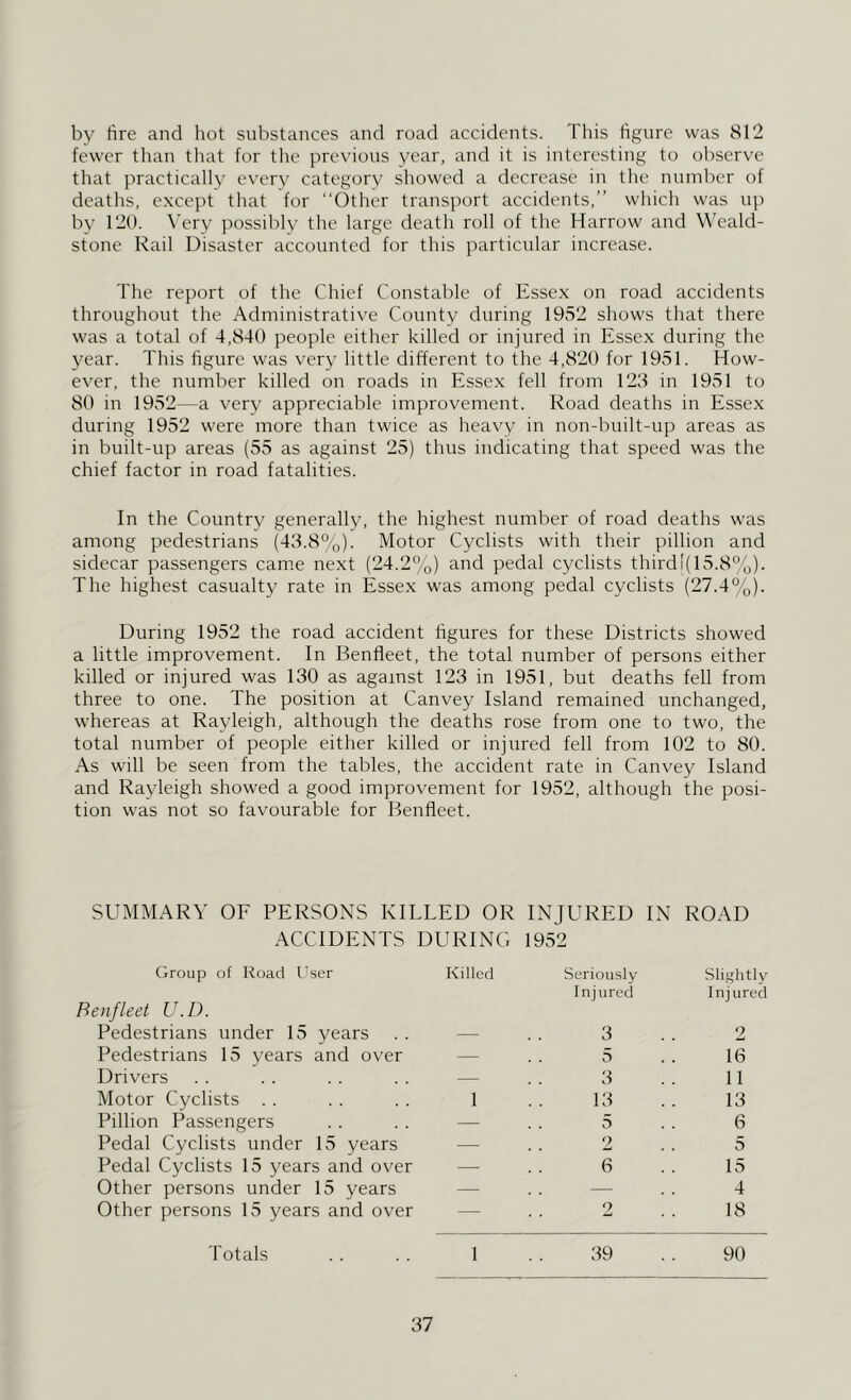 by tire and hot substances and road accidents. This figure was 812 fewer than that for the previous year, and it is interesting to ol^iserve that practically every category showed a decrease in the number of deaths, except that for “Other transport accidents,’’ which was up by 120. \’ery possibly the large death roll of the Harrow and Weald- stone Rail Disaster accounted for this particular increase. The report of the Chief Constable of Essex on road accidents throughout the Administrative County during 1952 shows that there was a total of 4,840 people either killed or injured in Essex during the 3'ear. This figure was ver}' little different to the 4,820 for 1951. How- ever, the number killed on roads in Esse.x fell from 123 in 1951 to 80 in 1952—a v^erv appreciable improvement. Road deaths in Essex during 1952 were more than twice as heavy in non-built-up areas as in built-up areas (55 as against 25) thus indicating that speed was the chief factor in road fatalities. In the Country' generally, the highest number of road deaths was among pedestrians (43.8%). Motor Cyclists with their pillion and sidecar passengers came next (24.2%) and pedal cyclists thirdf(15.8%). The highest casualty rate in Essex was among pedal cyclists (27.4%). During 1952 the road accident ftgures for these Districts showed a little improvement. In Benfleet, the total number of persons either killed or injured was 130 as against 123 in 1951, but deaths fell from three to one. The position at Canvey Island remained unchanged, whereas at Rayleigh, although the deaths rose from one to two, the total number of people either killed or injured fell from 102 to 80. As will be seen from the tables, the accident rate in Canvey Island and Rayleigh showed a good improvement for 1952, although the posi- tion was not so favourable for Benfleet. SUMMARY OF PERSONS KILLED OR INJURED IN ROAD ACCIDENTS DURING 1952 Group of Road I'ser Benfleet U.D. Pedestrians under 15 years Pedestrians 15 years and over Drivers Motor Cyclists . . Pillion Passengers Pedal Cyclists under 15 years Pedal Cyclists 15 years and over Other persons under 15 years Other persons 15 years and over Totals Killed Seriously Injured Slightly Injured — 3 2 — 5 16 — 3 11 1 13 13 — 5 6 — 2 5 — 6 15 — . . 4 — 2 18 1 .. 39 .. 90