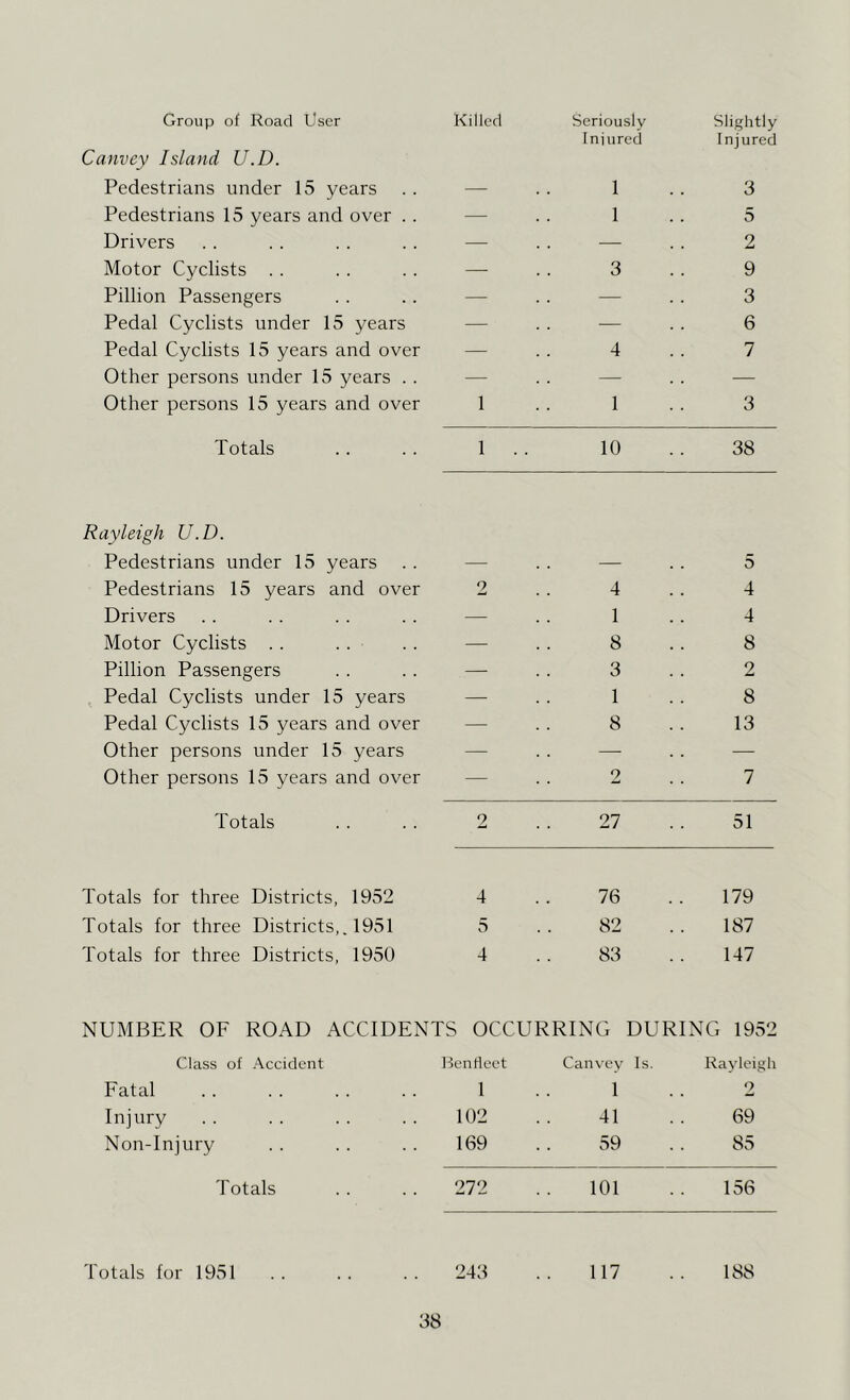 Group of Road User Canvey Island U.D. Killed Seriously Injured Slightly Injured Pedestrians under 15 years — 1 3 Pedestrians 15 years and over . . — 1 5 Drivers — — 2 Motor Cyclists .. —- 3 9 Pillion Passengers — — 3 Pedal Cyclists under 15 years — — 6 Pedal Cyclists 15 years and over — 4 7 Other persons under 15 years . . — — — Other persons 15 years and over 1 1 3 Totals 1 10 38 Rayleigh U.D. Pedestrians under 15 years 5 Pedestrians 15 years and over 2 4 4 Drivers — 1 4 Motor Cyclists . . . . — 8 8 Pillion Passengers — 3 2 Pedal Cyclists under 15 years — 1 8 Pedal Cyclists 15 years and over — 8 13 Other persons under 15 years — —• — Other persons 15 years and over — 2 7 Totals 2 27 51 Totals for three Districts, 1952 4 76 179 Totals for three Districts,. 1951 5 82 187 Totals for three Districts, 1950 4 83 147 NUMBER OF ROAD ACCIDENTS OCCURRING DURING 1952 Class of Accident Benrtect Canvey Is. Rayleigh Fatal 1 1 2 Injury 102 41 69 Non-Injury 169 59 85 Totals 272 101 156 Totals for 1951 243 117 188