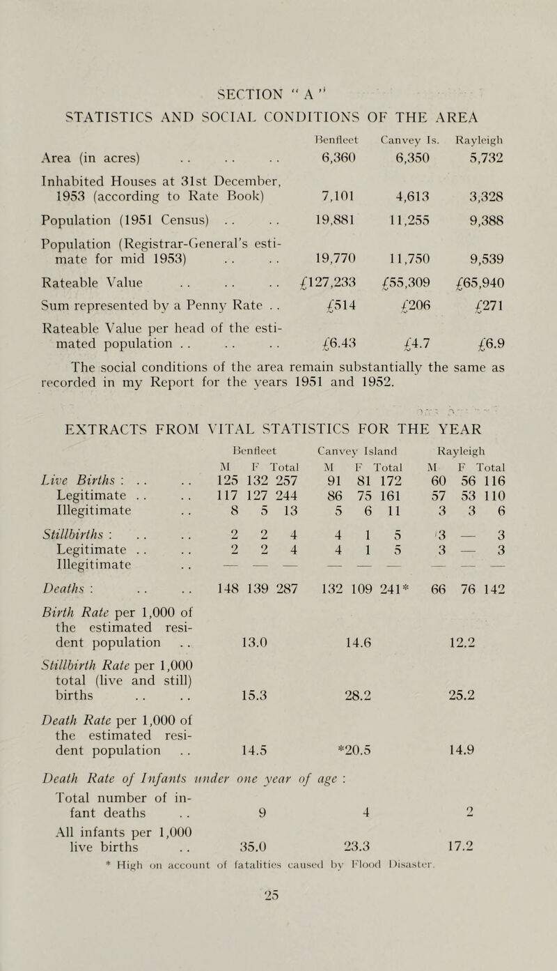 SECTION ” A ’* STATISTICS AND SOCIAL CONDITIONS OF THE AREA Area (in acres) lien licet 6,360 Canv'cy Is. 6,350 Rayleigh 5,732 Inhabited Houses at 31st December, 1953 (according to Rate Rook) 7,101 4,613 3,328 Population (1951 Census) .. 19,881 11,255 9,388 Population (Registrar-Oeneral’s esti- mate for mid 1953) 19,770 11,750 9,539 Rateable \'alue £127,233 £55,309 £65,940 Sum represented by a Penny Rate . . £514 £206 £271 Rateable Value per head of the esti- mated population . . £6.43 £4.7 £6.9 The social conditions of the area remain substantially the same as recorded in my Report for the years 1951 and 1952. EXTRACTS FROM A ITAL STATISTICS FOR THE YEAR lienrteet Canvey Island Kayleig h M F Total M F Total M F Total Live Births : . . 125 132 257 91 81 172 60 56 116 Legitimate .. 117 127 244 86 75 161 57 53 110 Illegitimate 8 5 13 5 6 11 3 3 6 Stillbirths : 2 2 4 4 1 5 '3 — 3 Legitimate . . 2 2 4 4 1 5 3 — 3 Illegitimate — — — — — — — — Deaths : 148 139 287 132 109 241* 66 76 142 Birth Rate per 1,000 of the estimated resi- dent population 13.0 14.6 12.2 Stillbirth Rate per 1,000 total (live and still) births 15.3 28.2 25.2 Death Rate per 1,000 of the estimated resi- dent population 14.5 *20.5 14.9 Death Rate of Infants under one year Total number of in- fant deaths . . 9 if age : 4 2 All infants per 1,000 live births 35.0 23.3 17.2 * Hi}<h on account (jf fatalities caused by t'lood Disaster.