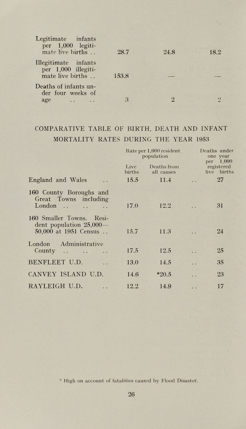 Legitimate infants per 1,000 legiti- mate live births . . 28.7 Illegitimate infants per 1,000 illegiti- mate live births . . 153.8 Deaths of infants un- der four weeks of age . . . . 3 24.8 2 18.2 COMPARATIVE TABLE OE BIRTH, DEATH AND INFANT MORTALITY RATES DURING THE YEAR 1953 Rate, per 1,000 resident population Live Deaths from births all causes Deaths under one year per 1,000 registered live births England and Wales 15.5 11.4 27 160 County Boroughs and Great Towms including London .. 17.0 12.2 31 160 Smaller Towns. Resi- dent population 25,000— 50,000 at 1951 Census . . 15.7 11.3 24 London Administrative County 17.5 12.5 25 BENFLEET U.D. 13.0 14.5 35 CANVEY ISLAND U.D. 14.6 *20.5 23 RAYLEIGH U.D. 12.2 14.9 17 * High on account of fatalities caused by blood Disaster.