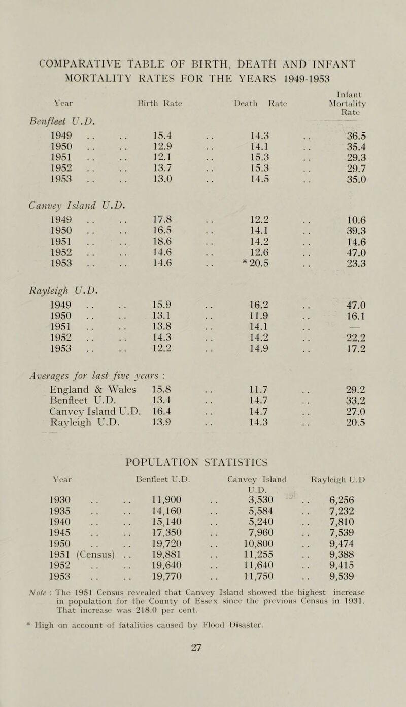 COMPARATIVE TAIM.E OE BIRTH, DEATR AND INEANT MORTALITY RATES EOR THE YEARS 1949-1953 Infant Year Birth Kate Death Kate Mortality Kate Bcnfleet U.D. 1949 . . 15.4 14.3 36.5 1950 .. 12.9 14.1 35.4 1951 . . 12.1 15.3 29.3 1952 .. 13.7 15.3 29.7 1953 .. 13.0 14.5 35.0 Canvey Island U.D. 1949 . . 17.8 12.2 10.6 1950 . . 16.5 14.1 39.3 1951 . . 18.6 14.2 14.6 1952 .. 14.6 12.6 47.0 1953 .. 14.6 *20.5 23.3 Rayleigh U.D. 1949 .. 15.9 16.2 47.0 1950 . . 13.1 11.9 16.1 1951 . . 13.8 14.1 . . — 1952 . . 14.3 14.2 22.2 1953 . . Averages for last five 12.2 years : 14.9 17.2 England & Wales 15.8 11.7 29.2 Benfleet U.D. 13.4 14.7 33.2 Canvey Island U.D. 16.4 14.7 27.0 Rayleigh U.D. 13.9 14.3 20.5 POPULATION STATISTICS Year Ben licet U.D. Canvej’ Island U.D. Rayleigh U.D 1930 11,900 3,530 6,256 1935 14,160 5,584 7,232 1940 15,140 5,240 7,810 1945 17,350 7,960 7,539 1950 19,720 10,800 9,474 1951 (Census) . . 19,881 11,255 9,388 1952 19,640 11,640 9,415 1953 19,770 11,750 9,539 Note : The 1951 Census revealed that Canvey Island showed the highest increase in pojjulation for That increase was the County of Kssex since the previous 218.0 per cent. Census in 1931. * 1 lij'h on account of fatalities caused by Flood Disaster. '-Jt O l-o to lO to