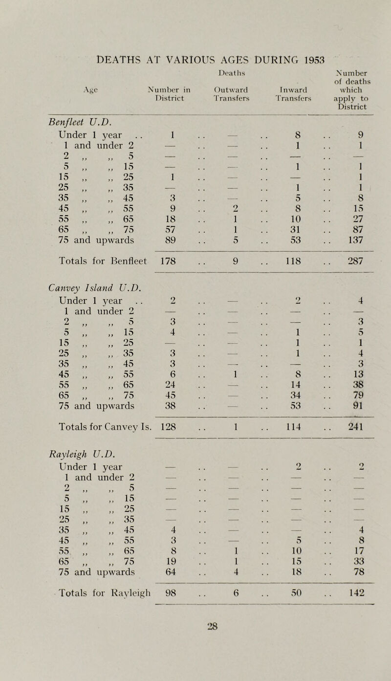 ■V DEATHS AT VARIOUS AGES J)ealhs ,c Number in Outward District Transfers DURING 1953 I n ward Transfers Number of deaths which apply to District Benfleet U.D. Under 1 year 1 8 9 1 and under 2 — — 1 1 2 „ „ 5 — . . . . — 5 „ „ 15 — 1 1 15 ,, „ 25 1 . . . . 1 25 „ „ 35 — . . 1 1 35 „ „ 45 3 5 8 45 ,, ,, 55 9 2 8 15 55 ,, 65 18 1 10 27 65 „ ,, 75 57 1 31 87 75 and upwards 89 5 53 137 Totals for Benfleet 178 9 118 287 Canvey Island U.D. Under 1 3^ear 2 2 4 1 and under 2 — — — — 2 „ ,, 5 3 — — 3 5 „ „ 15 4 — 1 5 15 „ 25 — . . — 1 1 25 „ ,, 35 3 — 1 4 35 „ ,, 45 3 — — 3 45 „ „ 55 6 1 8 13 55 „ ,, 65 24 ■ 14 38 65 „ ,, 75 45 . . — 34 79 75 and upwards 38 53 91 Totals for Canvey Is. 128 1 114 241 Rayleigh U.D. Under 1 year 2 O 1 and under 2 — — — — 2 5 — . . . . — 5 „ „ 15 — — . . — 15 „ 25 — — — — 25 „ „ 35 ■ — 35 „ „ 45 4 . . — 4 45 ,, ,, 55 3 --- 5 8 55 ,, 65 8 1 10 17 65 ,, ,, 75 19 1 15 33 75 and upwards 64 4 18 78 Totals for Ra^deigli 98 6 50 142