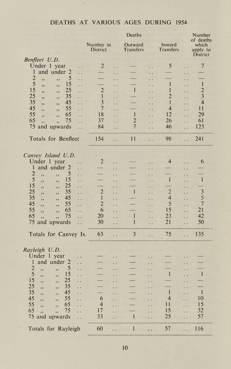 DEATHS AT VARIOUS AGES DURING 1954 Deaths Number of deaths Number in Outward Inward which District Transfers Transfers apply to District Benfleet U.D. Under 1 year 2 . . — 5 7 1 and under 2 — — — — 2 5 — — — — 5 5, 15 — — 1 1 15 „ „ 25 .. 2 . , 1 1 2 25 „ „ 35 .. 1 . . 2 3 35 „ „ 45 . . 3 — 1 4 45 „ „ 55 7 . . 4 11 55 „ „ 65 . . 18 1 12 29 65 „ „ 75 .. 37 2 26 61 75 and upwards 84 . . 7 46 .. 123 Totals for Benfleet 154 . . 11 98 . . 241 Convey Island U.D. Under 1 year 2 — 4 6 1 and under 2 — — — — / ,, 0 .. 5 ^ ^ 15 . . — 1 1 15 „ „ 25 .. — — — — 25 „ „ 35 . . 2 1 2 3 35 „ „ 45 .. 1 — 4 5 45 55 2 . . . . 5 7 55 ,, ,, 65 . . 6 .. . . 15 21 65 „ „ 75 .. 20 1 23 . . 42 75 and upwards . . 30 . . 1 21 .. 50 Totals for Canvey Is. 63 3 75 .. 135 Ravleigh U.D. Under 1 year — — — — 1 and under 2 — — — — 2 „ „ 5 .. — — — — 5 „ „ 15 .. — — 1 1 15 ,, „ 25 .. — — — — 25 „ „ 35 .. — — — — 35 „ „ 45 .. — — 1 1 45 „ „ 55 .. 6 . . — 4 10 55 „ „ 65 .. 4 . . 11 15 65 „ „ 75 .. 17 . . 15 32 75 and upwards .. 33 1 25 57 Totals for Rayleigh 60 .. 1 57 .. 116