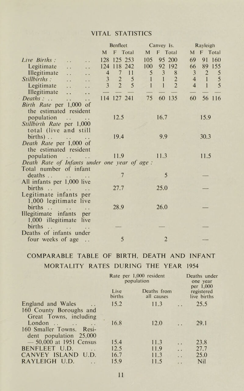VITAL STATISTICS Benfleet Canvey Is. Rayleigh M F Total M F Total M F Total Live Births : 128 125 253 105 95 200 69 91 160 Legitimate 124 118 242 100 92 192 66 89 155 Illegitimate 4 7 11 5 3 8 3 2 5 Stillbirths : 3 2 5 1 1 2 4 1 5 Legitimate Illegitimate 3 2 5 1 1 2 4 1 5 Deaths : . . Birth Rate per 1,000 of 114 127 241 75 60 135 60 56 116 the estimated resident population 12.5 16.7 15.9 Stillbirth Rate per 1,000 total (live and still births) .. 19.4 9.9 30.3 Death Rate per 1,000 of the estimated resident population 11.9 11.3 11.5 Death Rate of Infants iinclei one year of age : Total number of infant deaths .. 7 5 — All infants per 1,000 live births .. Legitimate infants per 27.7 25.0 — 1,000 legitimate live births .. 28.9 26.0 Illegitimate infants per 1,000 illegitimate live births . . Deaths of infants under four weeks of age . . 5 2 ■— COMPARABLE TABLE OF BIRTH, DEATH AND INFANT MORTALITY RATES DURING THE YEAR 1954 Rate per 1,000 resident Deaths under population one year per 1,000 Live Deaths from registered births all causes live births England and Wales 160 County Boroughs and 15.2 11.3 25.5 Great Towns, including London . . 16.8 12.0 29.1 160 Smaller Towns. Resi- dent population 25,000 — 50,()00 at 1951 Census 15.4 11.3 23.8 BENELEET U.D. 12.5 11.9 27.7 CANVEY ISLAND U.D. 16.7 11.3 25.0 RAYLEIGH U.D. 15.9 11.5 Nil