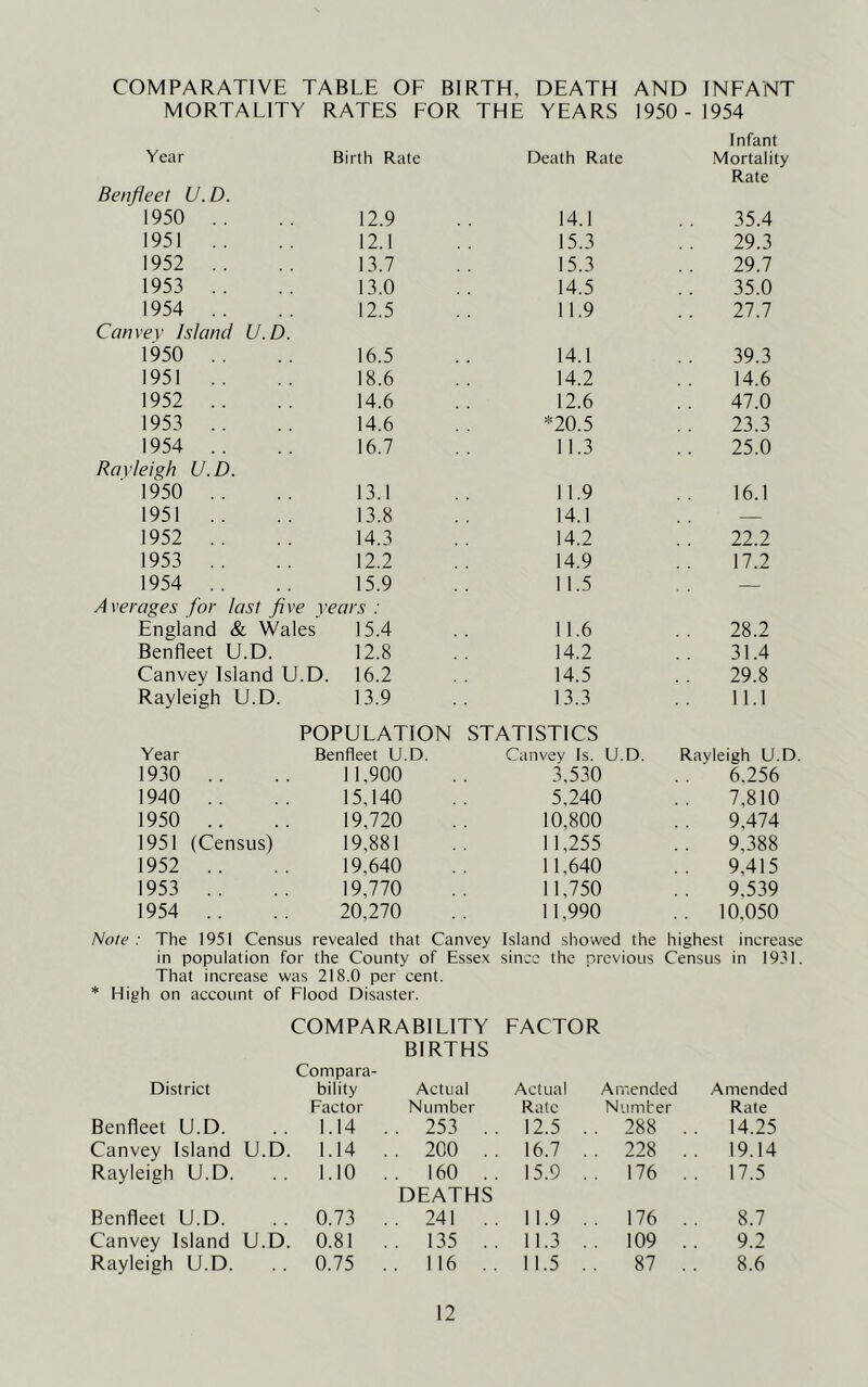 COMPARATIVE TABLE OF BIRTH, DEATH AND INFANT MORTALITY RATES FOR THE YEARS 1950 -1954 Infant Year Birth Rate Death Rate Mortality Rate Benfieet U. D. 1950 .. 12.9 14.1 35.4 1951 .. 12.1 15.3 29.3 1952 .. 13.7 15.3 29.7 1953 . . 13.0 14.5 35.0 1954 . . 12.5 11.9 27.7 Canvev Island U.D. 1950 .. 16.5 14.1 39.3 1951 .. 18.6 14.2 14.6 1952 .. 14.6 12.6 47.0 1953 .. 14.6 =^20.5 23.3 1954 .. 16.7 11.3 25.0 Rayleigh U.D. 1950 .. 13.1 11.9 16.1 1951 .. 13.8 14.1 — 1952 .. 14.3 14.2 22.2 1953 .. 12.2 14.9 17.2 1954 .. Averages for last five 15.9 years : 11.5 . . England & Wales 15.4 11.6 28.2 Benfieet U.D. 12.8 14.2 31.4 Canvey Island U.D. 16.2 14.5 29.8 Rayleigh U.D. 13.9 13.3 POPULATION STATISTICS 11.1 Year Benfieet U.D. Canvey Is. U.D. Rayleigh U.D. 1930 . . 11,900 3,530 6,256 1940 .. 15,140 5,240 7,810 1950 .. 19,720 10,800 9,474 1951 (Census) 19,881 11,255 9,388 1952 . . 19,640 11,640 9,415 1953 .. 19,770 11,750 9,539 1954 .. 20,270 11,990 . . 10,050 Note : The 1951 Census revealed that Canvey Island showed the highest increase in population for the County of Essex That increase was 218.0 per cent. * High on account of Flood Disaster. COMPARABILITY BIRTHS Compara- since the previous FACTOR Census in 19.^1. District bility Actual Factor Number Actual Amended Amended Rate Number Rate Benfieet U.D. 1.14 .. 253 . 12.5 .. 288 . . 14.25 Canvey Island U.D. 1.14 .. 200 . 16.7 .. 228 19.14 Rayleigh U.D. 1.10 .. 160 . DEATHS 15.9 .. 176 .. 17.5 Benfieet U.D. 0.73 .. 241 . 11.9 .. 176 8.7 Canvey Island U.D. 0.81 .. 135 . 11.3 .. 109 9.2 Rayleigh U.D. 0.75 .. 116 .. 11.5 .. 87 8.6