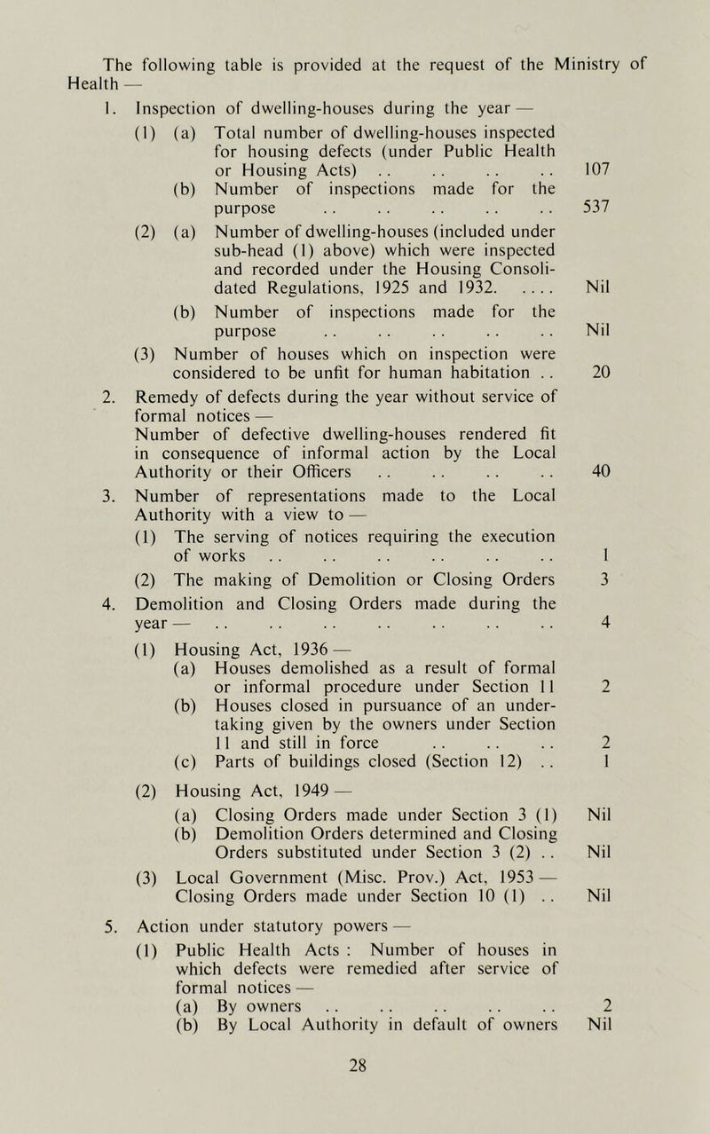 The following table is provided at the request of the Ministry of Health — 1. Inspection of dwelling-houses during the year — (1) (a) Total number of dwelling-houses inspected for housing defects (under Public Health or Housing Acts) .. .. . . . . 107 (b) Number of inspections made for the purpose .. .. .. .. .. 537 (2) (a) Number of dwelling-houses (included under sub-head (1) above) which were inspected and recorded under the Housing Consoli- dated Regulations, 1925 and 1932 Nil (b) Number of inspections made for the purpose .. .. .. Nil (3) Number of houses which on inspection were considered to be unfit for human habitation .. 20 2. Remedy of defects during the year without service of formal notices — Number of defective dwelling-houses rendered fit in consequence of informal action by the Local Authority or their Officers .. .. .. 40 3. Number of representations made to the Local Authority with a view to — (1) The serving of notices requiring the execution of works .. .. .. .. .. . . 1 (2) The making of Demolition or Closing Orders 3 4. Demolition and Closing Orders made during the year — .. . . . . .. .. .. .. 4 (1) Housing Act, 1936 — (a) Houses demolished as a result of formal or informal procedure under Section 11 2 (b) Houses closed in pursuance of an under- taking given by the owners under Section 11 and still in force .. .. .. 2 (c) Parts of buildings closed (Section 12) .. 1 (2) Housing Act, 1949 — (a) Closing Orders made under Section 3 (1) Nil (b) Demolition Orders determined and Closing Orders substituted under Section 3 (2) .. Nil (3) Local Government (Misc. Prov.) Act, 1953 — Closing Orders made under Section 10 (1) .. Nil 5. Action under statutory powers — (1) Public Health Acts : Number of houses in which defects were remedied after service of formal notices — (a) By owners .. . . . . .. .. 2 (b) By Local Authority in default of owners Nil