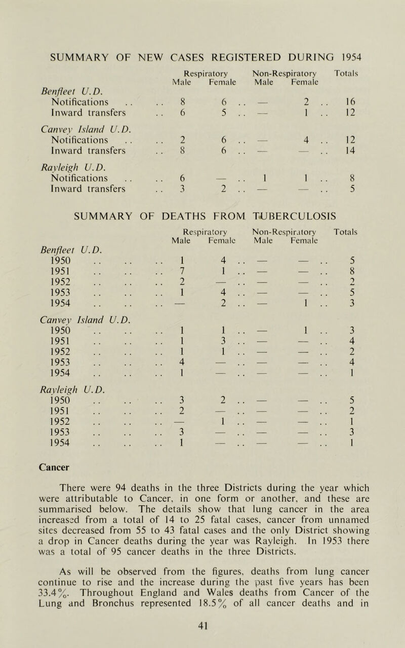 SUMMARY OF NEW CASES REGISTERED DURING 1954 Respiratory Male Female Non-Respiratory Male Female Totals Benfleel U. D. Notifications 8 6 . . — 2 . 16 Inward transfers 6 5 . , , — 1 . 12 Canvev Island U.D. Notifications . . 2 6 . , . — 4 . 12 Inward transfers 8 6 . , — — . 14 Rayleigh U.D. Notifications 6 . . 1 1 . 8 Inward transfers 3 2 . , 5 SUMMARY OF DEATHS FROM TJJBERCULOSIS Benfleet U.D. 1950 1951 1952 1953 1954 Canvev Island U.D. 1950 1951 1952 1953 1954 Rayleigh U.D. 1950 1951 1952 1953 1954 Respira ory Non-Rcspiratory Totals Male Female 1 4 . . Male Female 5 7 1 . . — — . . 8 2 — — — 0 1 4 . . — — 5 — 2 .. — I . . 3 1 1 .. — 1 . . 3 1 3 . . ■— — . . 4 1 1 .. —- — . . 2 4 — .. — — . . 4 1 . . — — . . 1 3 2 .. 5 2 — — — 2 — 1 . . — — . . 1 3 — .. — — . . 3 1 — — — . . 1 Cancer There were 94 deaths in the three Districts during the year which were attributable to Cancer, in one form or another, and these are summarised below. The details show that lung cancer in the area increased from a total of 14 to 25 fatal cases, cancer from unnamed sites decreased from 55 to 43 fatal cases and the only District showing a drop in Cancer deaths during the year was Rayleigh. In 1953 there was a total of 95 cancer deaths in the three Districts. As will be observed from the figures, deaths from lung cancer continue to rise and the increase during the past five years has been 33.4%. Throughout England and Wales deaths from Cancer of the Lung and Bronchus represented 18.5% of all cancer deaths and in