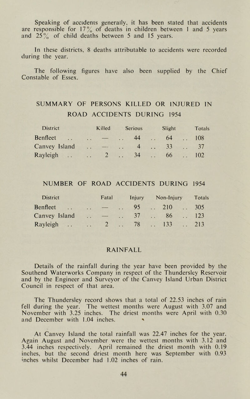 Speaking of accidents generally, it has been stated that accidents are responsible for 17% of deaths in children between 1 and 5 years and 25% of child deaths between 5 and 15 years. In these districts, 8 deaths attributable to accidents were recorded during the year. The following figures have also been supplied by the Chief Constable of Essex. SUMMARY OF PERSONS KILLED OR INJURED IN ROAD ACCIDENTS DURING 1954 District Killed Serious Slight Totals Benfleet — 44 64 . . 108 Canvey Island — 4 . . 33 37 Rayleigh 2 34 . . 66 . . 102 NUMBER OF ROAD ACCIDENTS DURING 1954 District Fatal Injury Non-Injury Totals Benfleet — 95 ..210 305 Canvey Island — 37 86 . . 123 Rayleigh 2 . 78 .. 133 213 RAINFALL Details of the rainfall during the year have been provided by the Southend Waterworks Company in respect of the Thundersley Reservoir and by the Engineer and Surveyor of the Canvey Island Urban District Council in respect of that area. The Thundersley record shows that a total of 22.53 inches of rain fell during the year. The wettest months were August with 3.07 and November with 3.25 inches. The driest months were April with 0.30 and December with 1.04 inches. ' At Canvey Island the total rainfall was 22.47 inches for the year. Again August and November were the wettest months with 3.12 and 3.44 inches respectively. April remained the driest month with 0.19 inches, but the second driest month here was September with 0.93 inches whilst December had 1.02 inches of rain.