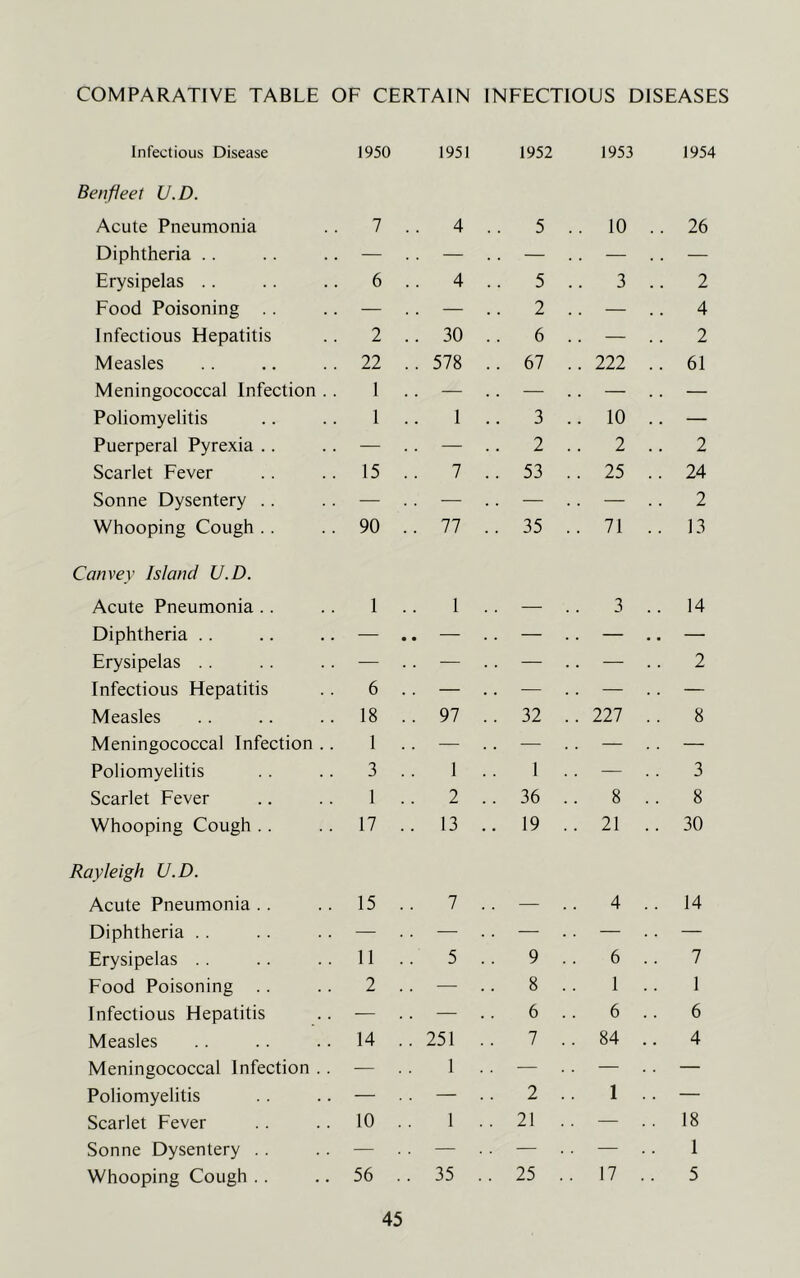 COMPARATIVE TABLE OF CERTAIN INFECTIOUS DISEASES Infectious Disease 1950 1951 1952 1953 1954 Ben fleet U.D. Acute Pneumonia 7 .. 4 5 .. 10 . . 26 Diphtheria .. — .. — .. — . . — . . — Erysipelas .. 6 .. 4 .. 5 .. 3 .. 2 Food Poisoning .. — .. — .. 2 .. — .. 4 Infectious Hepatitis 2 .. 30 .. 6 .. — .. 2 Measles 22 .. 578 .. 67 ..222 .. 61 Meningococcal Infection .. 1 .. — .. — .. — .. — Poliomyelitis 1 1 .. 3 .. 10 .. — Puerperal Pyrexia .. — .. — .. 2 .. 2 .. 2 Scarlet Fever 15 .. 7 .. 53 .. 25 .. 24 Sonne Dysentery .. — .. — .. — .. — .. 2 Whooping Cough . . 90 .. 77 .. 35 .. 71 .. 13 Convey Island U.D. Acute Pneumonia.. I 1 — 3 .. 14 Diphtheria .. — • • .. — .. — .. — Erysipelas . . — .. — .. — .. — .. 2 Infectious Hepatitis 6 .. — .. — .. — .. — Measles 18 .. 97 .. 32 ..227 .. 8 Meningococcal Infection .. 1 .. — .. — .. — . . — Poliomyelitis 3 1 1 .. — .. 3 Scarlet Fever 1 .. 2 .. 36 .. 8 .. 8 Whooping Cough .. 17 .. 13 .. 19 .. 21 .. 30 Rayleigh U.D. Acute Pneumonia . . 15 .. 7 —• 4 .. 14 Diphtheria .. — . . — .. — .. — .. — Erysipelas .. 11 5 .. 9 .. 6 .. 7 Food Poisoning .. 2 .. — .. 8 1 .. 1 Infectious Hepatitis — .. — .. 6 .. 6 .. 6 Measles 14 .. 251 7 .. 84 .. 4 Meningococcal Infection .. — 1 . . — — .. — Poliomyelitis — .. — 2 1 .. — Scarlet Fever 10 1 . 21 . — 18 Sonne Dysentery . . — .. — . — — .. 1 Whooping Cough .. 56 . . 35 . 25 . 17 .. 5