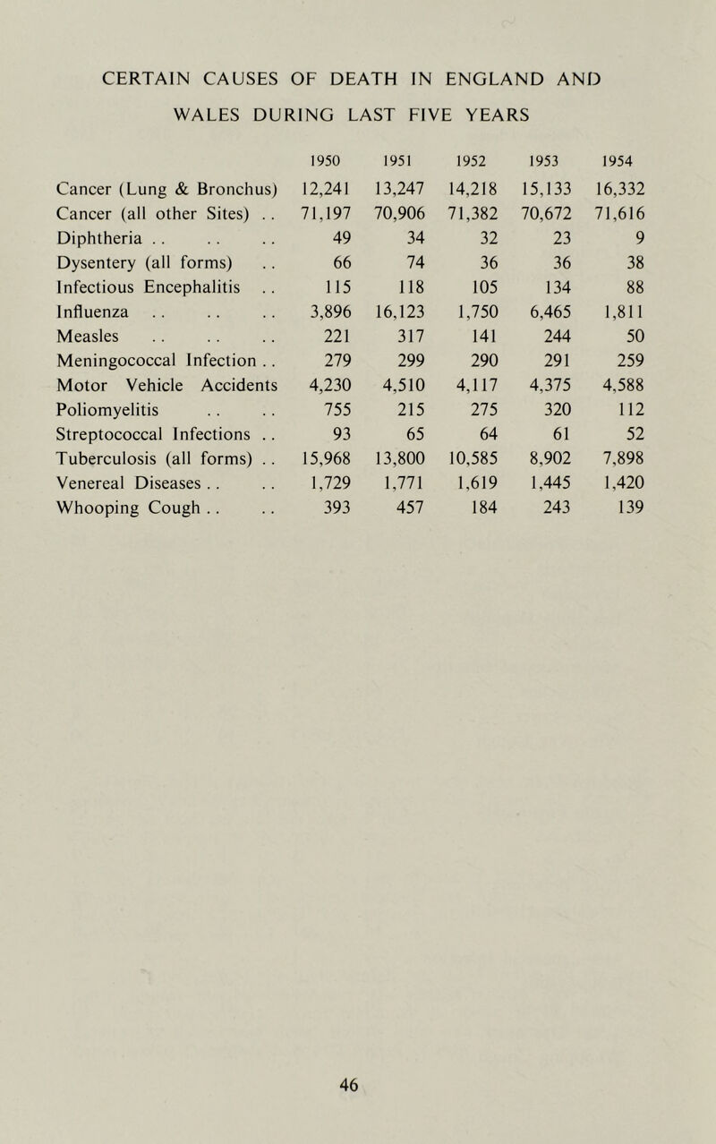 CERTAIN CAUSES OF DEATH IN ENGLAND AND WALES DURING LAST FIVE YEARS 1950 1951 1952 1953 1954 Cancer (Lung & Bronchus) 12,241 13,247 14,218 15,133 16,332 Cancer (all other Sites) . . 71,197 70,906 71,382 70,672 71,616 Diphtheria . . 49 34 32 23 9 Dysentery (all forms) 66 74 36 36 38 Infectious Encephalitis 115 118 105 134 88 Influenza 3,896 16,123 1,750 6,465 1,811 Measles 221 317 141 244 50 Meningococcal Infection .. 279 299 290 291 259 Motor Vehicle Accidents 4,230 4,510 4,117 4,375 4,588 Poliomyelitis 755 215 275 320 112 Streptococcal Infections .. 93 65 64 61 52 Tuberculosis (all forms) . . 15,968 13,800 10,585 8,902 7,898 Venereal Diseases . . 1,729 1,771 1,619 1,445 1,420 Whooping Cough .. 393 457 184 243 139