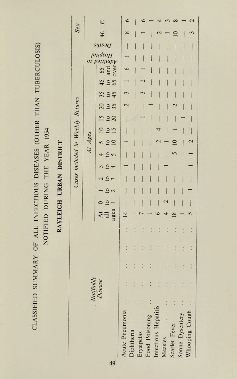 CLASSIFIED SUMMARY OF ALL INFECTIOUS DISEASES (OTFIER THAN TUBERCULOSIS) NOTIFIED DURING THE YEAR 1954 H U H (n Z < cfi X 3 X o a -Se SltlOBQ jOijdsoff 01 paitnupy ir, ^ (L) VO £ > K! o lO o >0 o m 4-^ Tt 2 bo o 00 40 m oo <—I cN 40 r<-i <N O o <N +-• O O — +-> (N 0 0“^ uo O O Tt o ro 2 (N o r<^ 2 ^ o 2 ” c/5 < 15 M — C3 04) r<b 04) 04) I — 04) 04) ^ 40 4^ oo 04) § § 1^ c/5 .2 t2X) 3 >4 u r“ c* 5 r- C c 0— o a <U X L. > aj c <u o U <L> .2 (/5 c/5 c/5 >4 Ofi £X ‘u <u x: a> 'o (X 3 _o c/5 <u [JL Q 3 '5. (U Q. 3 aj o 3 CJ < Cl s i- W O o o tx O c c/5 C3 5 u o c/5 c 3 o 00 o 3: