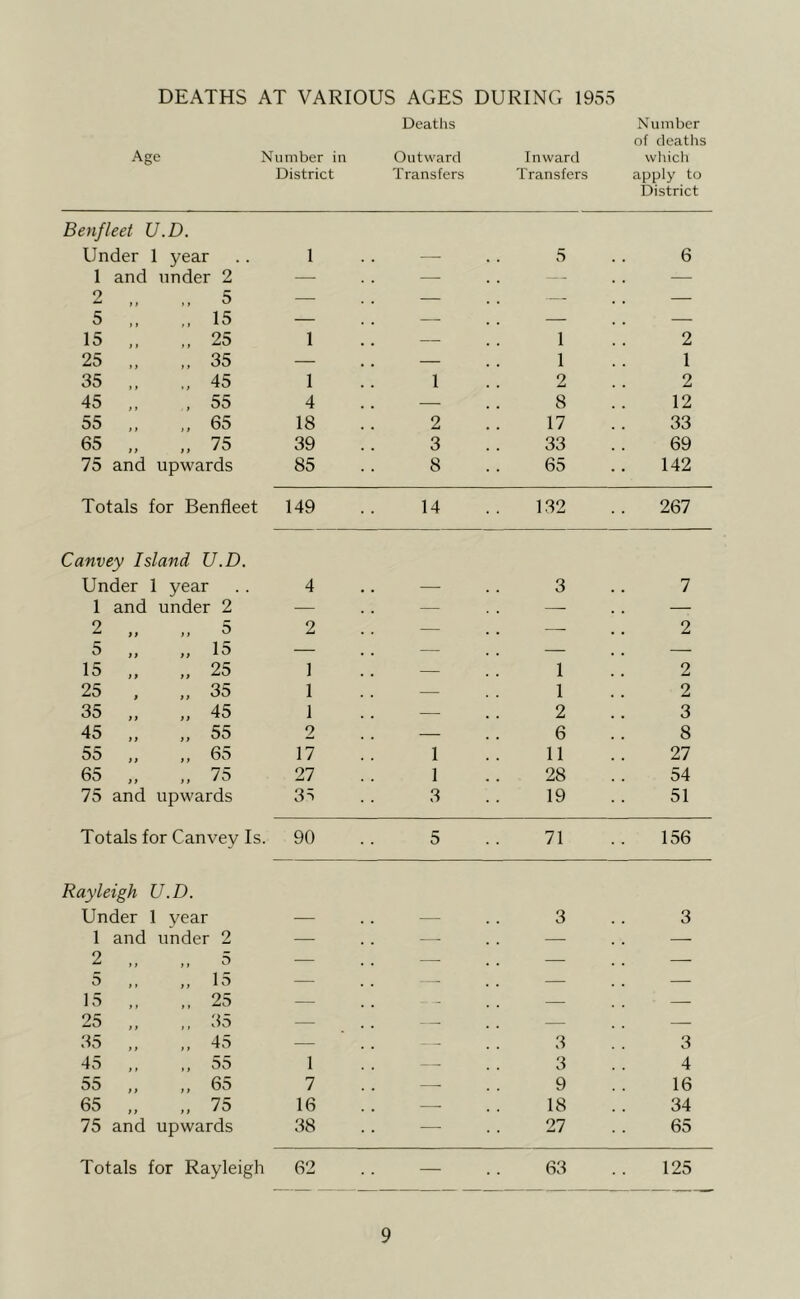 DEATHS AT VARIOUS AGES DURING 1955 Deaths Number of deaths Age Number in District Outward Transfers Inward Transfers which apply to District Benfleet U.D. Under 1 year 1 — 5 6 1 and 9 under 2 — — . . 5 . » ^ „ 15 15 „ 25 1 , 1 2 25 35 — . 1 1 35 45 1 1 2 2 45 „ . 55 4 — 8 12 55 „ „ 65 18 2 17 33 65 „ „ 75 39 3 33 69 75 and upwards 85 8 65 142 Totals for Benfleet 149 14 132 267 Canvey Island U.D. Under 1 year 4 — 3 7 1 and under 2 — — — — 2 „ 5 2 — 2 5 „ 15 — — . — 15 25 1 — 1 2 25 , I) 35 1 — 1 2 35 „ „ 45 1 . 2 3 45 „ „ 55 2 — 6 8 55 „ „ 65 17 1 11 27 65 „ „ 75 27 1 28 54 75 and upwards 35 3 19 51 Totals for Canvey Is 90 5 71 156 Rayleigh U.D. Under 1 year — — 3 3 1 and under 2 — — — . . 2 5 1 ^ •— — — — O f f 15 ,, y y A O ,, 25 z 25 „ ,, 35 — — . . 35 ,, 45 — , 3 3 45 ,, 55 1 — 3 4 55 „ „ 65 7 9 16 65 „ „ 75 16 — 18 34 75 and upwards 38 — 27 65 Totals for Rayleigli 62 — 63 125