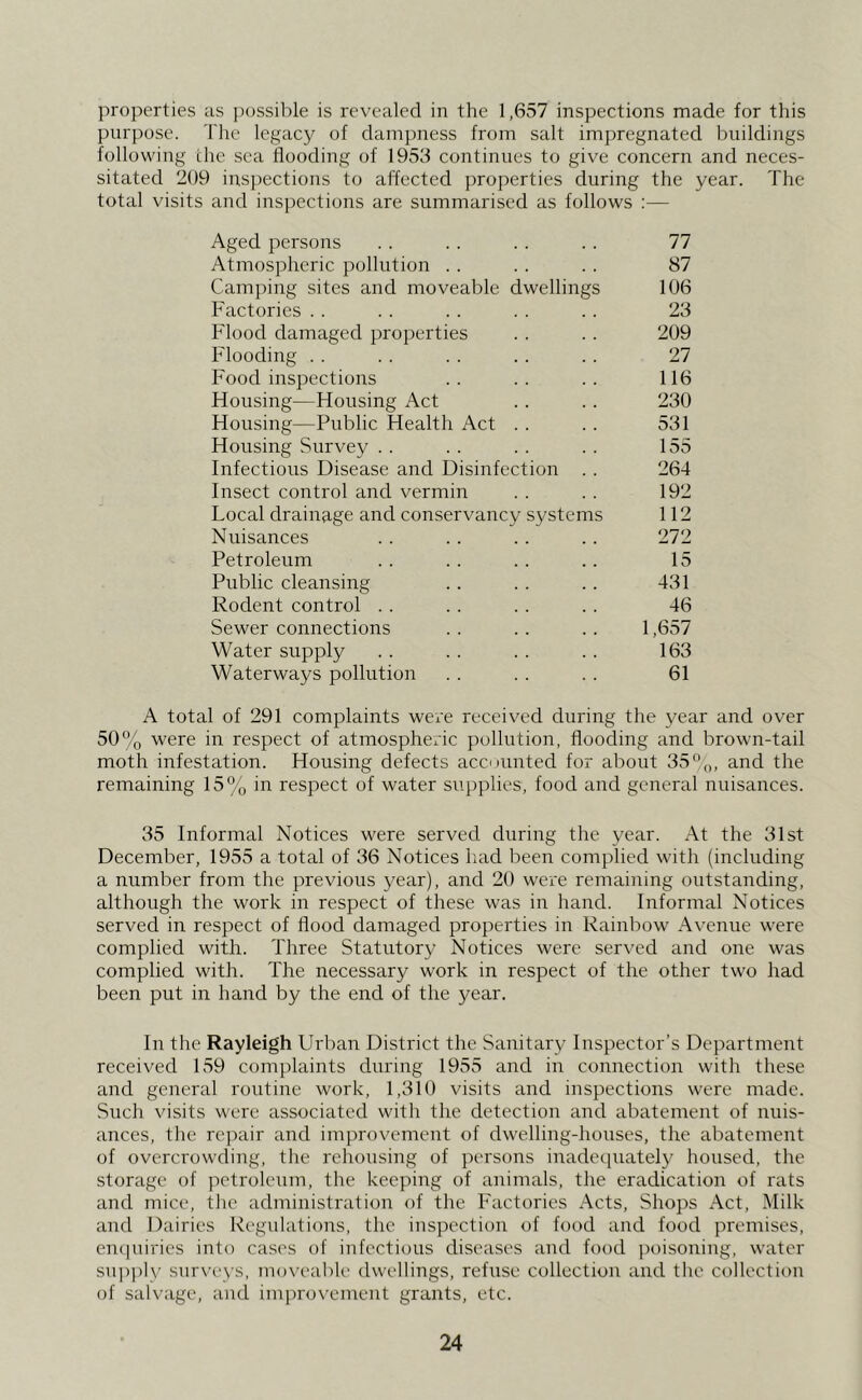 properties as possible is revealed in the 1,657 inspections made for this purpose. The legacy of dampness from salt impregnated buildings following the sea flooding of 1953 continues to give concern and neces- sitated 2U9 inspections to affected properties during the year. The total visits and inspections are summarised as follows :— Aged persons . . . . . . . . 77 Atmospheric pollution . . . . . . 87 Camping sites and moveable dwellings 106 Factories . . . . . . . . . . 23 Flood damaged properties . . . . 209 Flooding . . . . . . . . . . 27 Food inspections .. .. .. 116 Housing—Housing Act . . . . 230 Housing—Public Health Act . . . . 531 Housing Survey . . . . . . . . 155 Infectious Disease and Disinfection . . 264 Insect control and vermin . . . . 192 Local drainage and conservancy systems 112 Nuisances . . . . . . . . 272 Petroleum . . . . . . . . 15 Public cleansing .. . . . . 431 Rodent control . . . . . . . . 46 Sewer connections . . . . . . 1,657 Water supply . . . . . . . . 163 Waterways pollution . . . . . . 61 A total of 291 complaints were received during the year and over 50% were in respect of atmospheric pollution, flooding and brown-tail moth infestation. Housing defects accnunted for about 35and the remaining 15% in respect of water supplies, food and general nuisances. 35 Informal Notices were served during the year. At the 31st December, 1955 a total of 36 Notices had been complied with (including a number from the previous year), and 20 were remaining outstanding, although the work in respect of these was in hand. Informal Notices served in respect of flood damaged proj)erties in Rainbow Avenue were complied with. Three Statutory Notices were served and one was complied with. The necessary work in respect of the other two had been put in hand by the end of the year. In the Rayleigh Urban District the Sanitary Inspector’s Department received 159 complaints during 1955 and in connection with these and general routine work, 1,310 visits and inspections were made. Such visits were associated with the detection and abatement of nuis- ances, the repair and improvement of dwelling-houses, the abatement of overcrowding, the rehousing of persons inadecpiately housed, the storage of petroleum, the keeping of animals, the eradication of rats and mice, the administration of the Factories Acts, Shops Act, Milk and Dairies Regulations, the inspection of food and food premises, eiKjuiries into cases of infectious diseases and food jioisoning, water supj)ly surveys, moveable dwellings, refuse collection and the collection of salvage, and imi)ro\’cment grants, etc.