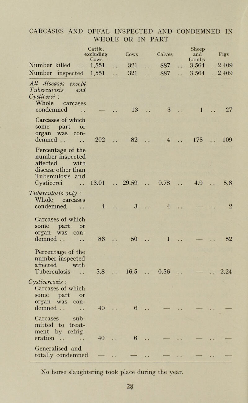 CARCASES AND OFFAL INSPECTED AND CONDEMNED IN WHOLE OR IN PART Cattle, Sheep excluding Cows Calves and Pigs Cows I.,ambs Number killed .. 1,551 321 . 887 . . 3,564 . .2,409 Number inspected 1,551 321 887 . 3,564 . .2,409 All diseases except Tuberculosis and Cysticerci : Whole carcases condemned . . — .. 13 . . 3 . . 1 . . 27 Carcases of which some part or organ was con- demned .. .. 202 .. 82 .. 4 .. 175 .. 109 Percentage of the number inspected affected with disease other than Tuberculosis and Cysticerci .. 13.01 .. 29.59 .. 0.78 .. 4.9 .. 5.6 Tuberculosis only : Whole carcases condemned .. 4.. 3.. 4.. — .. 2 Carcases of which some part or organ was con- demned .. .. 86 .. 50 .. 1 .. — .. 52 Percentage of the number inspected affected with Tuberculosis . . 5.8 Cysticercosis : Carcases of which some part or organ was con- demned .. . . 40 Carcases sub- mitted to treat- ment by refrig- eration . . . . 40 Ceneralised and totally condemned — 16.5 .. 0.56 6 6 2.24 No horse slaughtering took place during the year.