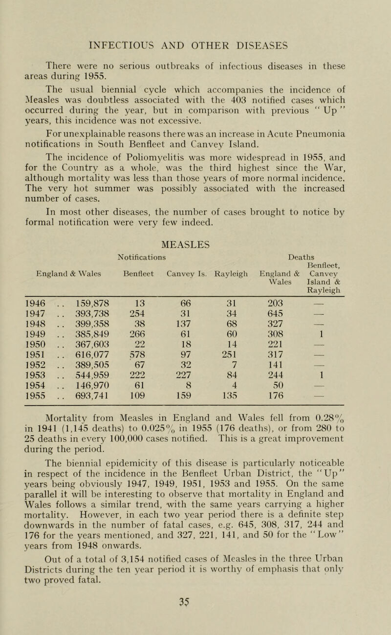 INFECTIOUS AND OTHER DISEASES There were no serious outbreaks of infectious diseases in these areas during 1955. The usual biennial cycle which accompanies the incidence of Measles was doubtless associated with the 403 notihed cases which occurred during the year, but in comparison with previous “ Up ” years, this incidence was not excessive. For unexplainable reasons there was an increase in Acute Pneumonia notifications in South Benfleet and Canvey Island. The incidence of Poliomj/elitis was more widespread in 1955, and for the Country as a whole, was the third highest since the War, although mortality was less than those years of more normal incidence. The very hot summer was possibly associated with the increased number of cases. In most other diseases, the number of cases brought to notice by formal notification were very few indeed. MEASLES Notifications Deaths Benfleet, England & Wales Benfleet Canvey Is. Rayleigh England & Wales Canvey Island & Rayleigh 1946 .. 159,878 13 66 31 203 — 1947 . . 393,738 254 31 34 645 — 1948 . . 399,358 38 137 68 327 — 1949 . . 385,849 266 61 60 308 1 1950 . . 367,603 22 18 14 221 — 1951 . . 616,077 578 97 251 317 — 1952 389,505 67 32 7 141 1953 . . 544,959 222 227 84 244 1 1954 .. 146,970 61 8 4 50 — 1955 .. 693,741 109 159 135 176 — Mortality from Measles in England and Wales fell from 0.28‘’o in 1941 (1,145 deaths) to 0.025°o in 1955 (176 deaths), or from 280 to 25 deaths in every 100,000 cases notified. This is a great improvement during the period. The biennial epidemicity of this disease is particularly noticeable in respect of the incidence in the Benfleet Urban District, the “Up” years being obviously 1947, 1949, 1951, 1953 and 1955. On the same parallel it will be interesting to observe that mortality in England and Wales follows a similar trend, with the same years carrying a higher mortality. However, in each two year period there is a definite step downwards in the number of fatal cases, e.g. 645, 308, 317, 244 and 176 for the years mentioned, and 327, 221, 141, and 50 for the “Low” years from 1948 onwards. Out of a total of 3,154 notified cases of Measles in the three Urban Districts during the ten year period it is worthy of emphasis that only two proved fatal.