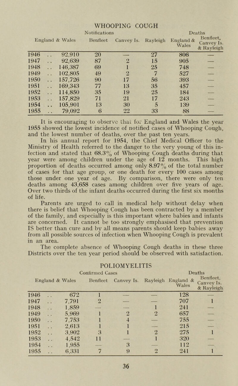 WHOOPING COUGH Notifications Deatlis England & Wales Benfleet Canvey Is. Rayleigh England & Wales Benfleet, Canvey Is. & Rayleigh 1946 .. 92,910 20 27 806 — 1947 .. 92,639 87 2 15 905 — 1948 .. 146,387 69 1 25 748 — 1949 .. 102,805 49 2 7 527 — 1950 .. 157,726 90 17 56 393 — 1951 .. 169,343 77 13 35 457 — 1952 .. 114,850 35 19 25 184 — 1953 157,829 71 21 17 243 — 1954 .. 105,901 13 30 5 139 — 1955 .. 79,092 6 22 33 88 — It is encouraging to observe that for England and Wales the year 1955 showed the lowest incidence of notified cases of Whooping Cough, and the lowest number of deaths, over the past ten years. In his annual report for 1954, the Chief Medical Officer to the Ministry of Health referred to the danger to the very young of this in- fection and stated that 68.3% of Whooping Cough deaths during that year were among children under the age of 12 months. This high proportion of deaths occurred among only 8.97% of the total number of cases for that age group, or one death for every 100 cases among those under one year of age. By comparison, there were only ten deaths among 43,658 cases among children over five years of age. Over two thirds of the infant deaths occurred during the first six months of life. Parents are urged to call in medical help without delay when there is belief that Whooping Cough has been contracted by a member of the family, and especially is this important where babies and infants are concerned. It cannot be too strongly emphasised that prevention IS better than cure and by all means parents should keep babies away from all possible sources of infection when Whooping Cough is prevalent in an area. The complete absence of Whooping Cough deaths in these three Districts over the ten year period should be observed with satisfaction. POLIOMYELITIS Confirmed Cases Deaths En gland & Wales Benfleet Canvey Is. Rayleigh England & Wales Benfleet, Canvey Is. & Rayleigh 1946 672 1 — — 128 — 1947 7,791 2 — — 707 1 1948 1,859 — 1 241 — 1949 5,969 1 2 2 657 — 1950 7,7.53 1 4 — 755 — 1951 2,613 1 1 — 215 — 1952 3,902 3 1 2 275 1 1953 4,.542 11 — 1 320 — 1954 1.955 3 — 112 — 1955 6,331 7 9 2 241 1