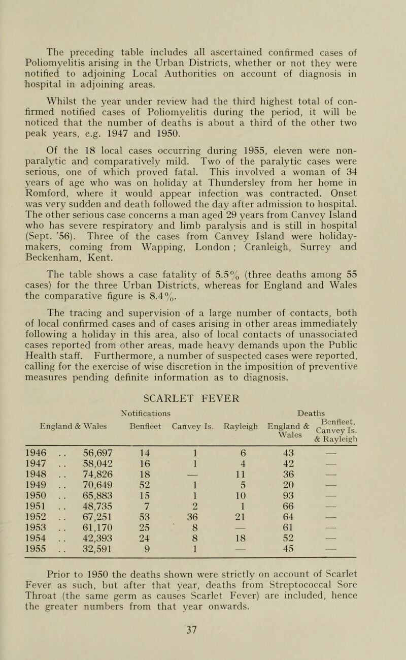 The preceding table includes all ascertained confirmed cases of Poliomyelitis arising in the Urban Districts, whether or not they were notified to adjoining Local Authorities on account of diagnosis in hospital in adjoining areas. Whilst the year under review had the third highest total of con- firmed notified cases of Poliomyelitis during the period, it will be noticed that the number of deaths is about a third of the other two peak years, e.g. 1947 and 1950. Of the 18 local cases occurring during 1955, eleven were non- paralytic and comparatively mild. Two of the paralytic cases were serious, one of which proved fatal. This involved a woman of 34 years of age who was on holiday at Thundersley from her home in Romford, where it would appear infection was contracted. Onset was very sudden and death followed the day after admission to hospital. The other serious case concerns a man aged 29 years from Canvey Island who has severe respiratory and limb paralysis and is still in hospital (Sept. ’56). Three of the cases from Canvey Island were holiday- makers, coming from Wapping, London ; Cranleigh, Surrey and Beckenham, Kent. The table shows a case fatality of 5.5% (three deaths among 55 cases) for the three Urban Districts, whereas for England and Wales the comparative figure is 8.4°o. The tracing and supervision of a large number of contacts, both of local confirmed cases and of cases arising in other areas immediately following a holiday in this area, also of local contacts of unassociated cases reported from other areas, made heavy demands upon the Public Health staff. Furthermore, a number of suspected cases were reported, calling for the exercise of wise discretion in the imposition of preventive measures pending definite information as to diagnosis. SCARLET FEVER Notifications Deaths England & Wales Benflect Canvey Is. Rayleigh England & Wales Bcnfleet, Canvey Is. & Rayleigh 1946 .. 56,697 14 1 6 43 — 1947 .. 58,042 16 1 4 42 — 1948 .. 74,826 18 — 11 36 — 1949 .. 70,649 52 1 5 20 — 1950 .. 65,883 15 1 10 93 — 1951 .. 48,735 7 2 1 66 — 1952 .. 67,251 53 36 21 64 — 1953 .. 61,170 25 8 — 61 —■ 1954 .. 42,393 24 8 18 52 — 1955 32,591 9 1 — 45 — Prior to 1950 the deaths shown were strictly on account of Scarlet Fever as such, but after that year, deaths from Streptococcal Sore Throat (the same germ as causes Scarlet Fever) are included, hence the greater numbers from that year onwards.