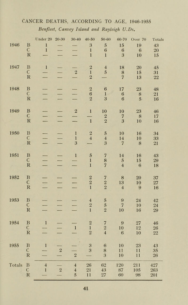 CANCER DEATHS, ACCORDINCx TO AGE, 1946-1955 Benfleet , Canvey Island and Rayleigh U.Ds. I’nder 20 20-30 30-40 40-50 50-60 60-70 Over 70 Totals 1946 B 1 — — 3 5 15 19 43 C 1 — — 1 6 6 6 20 R — — — 1 1 3 10 15 1947 B 1 _ _ 2 4 18 20 45 C — — 2 1 5 8 15 31 R — — — 2 — 7 13 22 1948 B - 2 6 17 23 48 C — — — 6 1 6 8 21 R — — — 2 3 6 5 16 1949 B 2 1 10 10 23 46 C — — — — 2 7 8 17 R — — — 1 2 3 10 16 1950 B _ 1 2 5 10 16 34 C — — 1 4 4 14 10 33 R — — 3 — 3 7 8 21 1951 B _ 1 5 7 14 16 43 C — — • 1 8 5 15 29 R — — — 1 7 4 6 18 1952 B __ __ _ 2 7 8 20 37 C — — — 2 2 13 10 27 R — — — 1 2 4 9 16 1953 B _ _ 4 5 9 24 42 C — — — 2 5 7 10 24 R — — — 1 2 10 16 29 1954 B 1 _ 2 7 9 27 46 C — — 1 1 2 10 12 26 R — — — 2 4 6 10 22 1955 B 1 _ _ • 3 6 10 23 43 C — 2 — 3 8 11 11 35 R — •— 2 — 3 10 11 26 Totals B 4 4 26 62 120 211 427 C 1 2 4 21 43 87 105 263 R — — 5 11 27 60 98 201