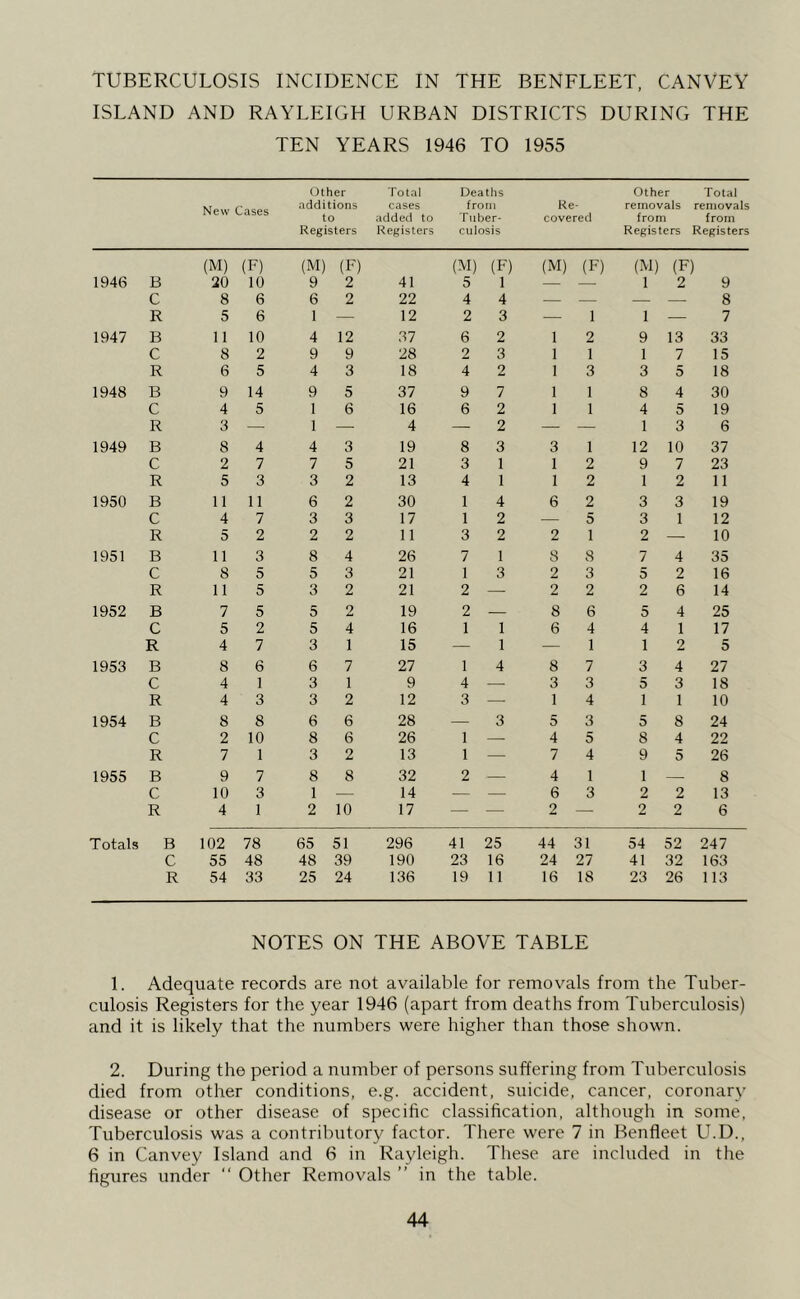 TUBERCULOSIS INCIDENCE IN THE BENFLEET, CANVEY ISLAND AND RAYLEIGH URBAN DISTRICTS DURING THE TEN YEARS 1946 TO 1955 Other Total Deaths Other Total New Cases additions cases from Re- removals removals to added to Tuber- covered from from Registers Registers culosis Registers Registers (M) (F) (M) (F) (M) (F) (M) (F) (M) (F) 1946 B 20 10 9 2 41 5 1 — — 1 2 9 C 8 6 6 2 22 4 4 — — — — 8 R 5 6 1 — 12 2 3 — 1 1 — 7 1947 B 11 10 4 12 37 6 2 1 2 9 13 33 C 8 2 9 9 28 2 3 1 1 1 7 15 R 6 5 4 3 18 4 2 1 3 3 5 18 1948 B 9 14 9 5 37 9 7 1 1 8 4 30 C 4 5 1 6 16 6 2 1 1 4 5 19 R 3 — 1 — 4 — 2 — — 1 3 6 1949 B 8 4 4 3 19 8 3 3 1 12 10 37 C 2 7 7 5 21 3 1 1 2 9 7 23 R 5 3 3 2 13 4 1 1 2 1 2 11 1950 B 11 11 6 2 30 1 4 6 2 3 3 19 C 4 7 3 3 17 1 2 — 5 3 1 12 R 5 2 2 2 11 3 2 2 1 2 10 1951 B 11 3 8 4 26 7 1 8 8 7 4 35 C 8 5 5 3 21 1 3 2 3 5 2 16 R 11 5 3 2 21 2 — 2 2 2 6 14 1952 B 7 5 5 2 19 2 — 8 6 5 4 25 C 5 2 5 4 16 1 1 6 4 4 1 17 R 4 7 3 1 15 — 1 — 1 1 2 5 1953 B 8 6 6 7 27 1 4 8 7 3 4 27 C 4 1 3 1 9 4 — 3 3 5 3 18 R 4 3 3 2 12 3 — 1 4 1 1 10 1954 B 8 8 6 6 28 — 3 5 3 5 8 24 C 2 10 8 6 26 1 — 4 5 8 4 22 R 7 1 3 2 13 1 — 7 4 9 5 26 1955 B 9 7 8 8 32 2 — 4 1 1 — 8 C 10 3 1 — 14 — — 6 3 2 2 13 R 4 1 2 10 17 — — 2 — 2 2 6 Totals B 102 78 65 51 296 41 25 44 31 54 52 247 C 55 48 48 39 190 23 16 24 27 41 32 163 R 54 33 25 24 136 19 11 16 18 23 26 113 NOTES ON THE ABOVE TABLE 1. Adequate records are not available for removals from the Tuber- culosis Registers for the year 1946 (apart from deaths from Tuberculosis) and it is likely that the numbers were higher than those shown. 2. During the period a number of persons suffering from Tuberculosis died from other conditions, e.g. accident, suicide, cancer, coronary disease or other disease of specihc classification, although in some. Tuberculosis was a contributory factor. There were 7 in Benfleet U.D., 6 in Canvey Island and 6 in Rayleigh. These are included in the figures under “ Other Removals ” in the table.
