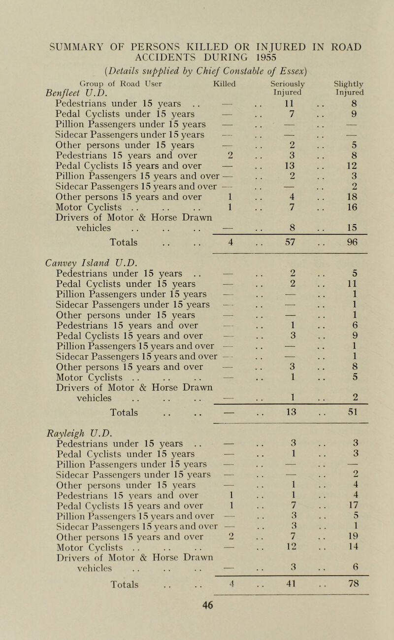 SUMMARY OF PERSONS KILLED OR INJURED IN ROAD ACCIDENTS DURING 1955 [Details supplied by Chief Constable of Essex) Group of Road User Killed Benfleet U.D. Seriously Injured Slightly Injured Pedestrians under 15 years — 11 8 Pedal Cyclists under 15 years — 7 9 Pillion Passengers under 15 years — — — Sidecar Passengers under 15 years — — — Other persons under 15 years — 2 5 Pedestrians 15 years and over 2 3 8 Pedal Cyclists 15 years and over — 13 12 Pillion Passengers 15 years and over — 2 3 Sidecar Passengers 15 years and over — — 2 Other persons 15 years and over 1 4 18 Motor Cyclists . . Drivers of Motor & Horse Drawn 1 7 16 vehicles — 8 15 Totals 4 57 96 Canvey Island U.D. Pedestrians under 15 years Pedal Cyclists under 15 years Pillion Passengers under 15 years Sidecar Passengers under 15 years Other persons under 15 years Pedestrians 15 years and over Pedal Cyclists 15 years and over Pillion Passengers 15 years and over Sidecar Passengers 15 years and over Other persons 15 years and over Motor Cyclists . . Drivers of Motor & Horse Drawn vehicles Totals 2 2 1 3 3 1 5 11 1 1 1 6 9 1 1 8 5 _1_ 13 2 51 Rayleigh U.D. Pedestrians under 15 years . . Pedal Cyclists under 15 years Pillion Passengers under 15 years Sidecar Passengers under 15 years Other persons under 15 years Pedestrians 15 years and over Pedal Cyclists 15 years and over Pillion Passengers 15 years and over Sidecar Passengers 15 years and over Other persons 15 years and over Motor Cyclists . . Drivers of Motor & Horse Drawn vehicles Totals — 1 3 — 1 2 4 1 1 4 1 7 17 — 3 5 — 3 1 2 7 19 — 12 14 — 3 6 4 41 78