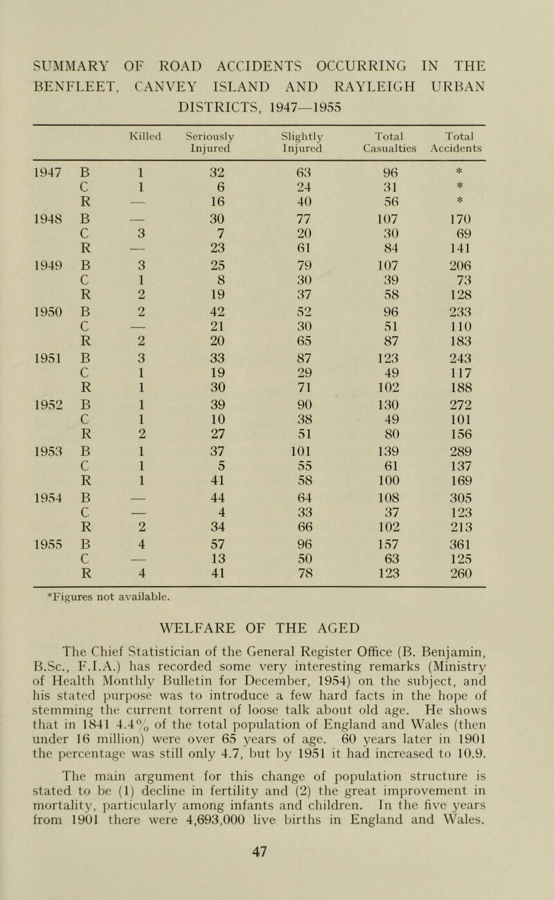 SUMMARY OF ROAD ACCIDENTS OCCURRING IN THE BENFLEET, CANVEY ISLAND AND RAYLEIGH URBAN DISTRICTS, 1947—1955 Killed Seriously Inj ured Slightly Inj ured Total Casualties Total Accidents 1947 B 1 32 63 96 * C 1 6 24 31 * R — 16 40 56 * 1948 B — 30 77 107 170 C 3 7 20 30 69 R — 23 61 84 141 1949 B 3 25 79 107 206 C 1 8 30 39 73 R 2 19 37 58 128 1950 B 2 42 52 96 233 C — 21 30 51 110 R 2 20 65 87 183 1951 B 3 33 87 123 243 C 1 19 29 49 117 R 1 30 71 102 188 1952 B 1 39 90 130 272 C 1 10 38 49 101 R 2 27 51 80 156 1953 B 1 37 101 139 289 C 1 5 55 61 137 R 1 41 58 100 169 1954 B — 44 64 108 305 C — 4 33 37 123 R 2 34 66 102 213 1955 B 4 57 96 157 361 C — 13 50 63 125 R 4 41 78 123 260 *Figures not available. WELEARE OF THE AGED The Chief Statistician of the General Register Office (B. Benjamin, B.Sc., F.I.A.) has recorded some very interesting remarks (Ministry of Health Monthly Bulletin for December, 1954) on the subject, and his stated purpose was to introduce a few hard facts in the hope of stemming the current torrent of loose talk about old age. He shows that in 1841 4.4% of the total population of England and Wales (then under 16 million) were over 65 years of age. 60 years later in 1901 the percentage was still only 4.7, but by 1951 it had increased to 10.9. The main argument for this change of population structure is stated to be (1) decline in fertility and (2) the great improvement in mortality, jiarticularly among infants and children. In the five years from 1901 there were 4,693,000 live births in England and Wales.