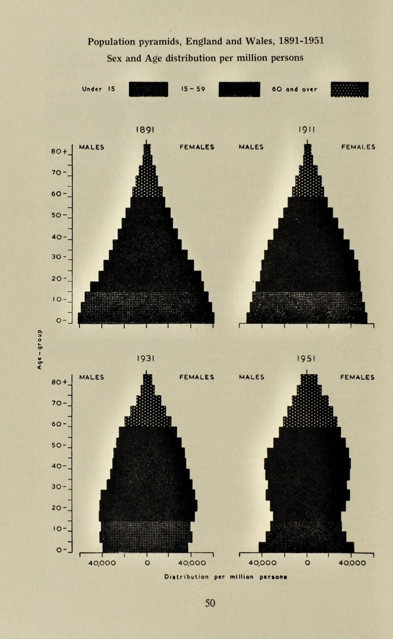 dnojb - Population pyramids, England and Wales, 1891-1951 Sex and Age distribution per million persons Under IS IS - S9 60 ond over Oittribution per million pertono