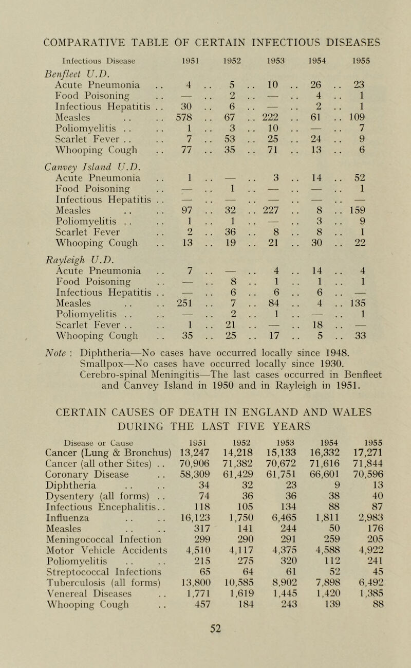 COMPARATIVE TABLE OE CERTAIN INEECTIOUS DISEASES Infectious Disease 1951 1952 1953 1954 1955 Benfleet U.D. Acute Pneumonia 4 . . 5 10 . . 26 . . 23 Food Poisoning — 2 — 4 1 Infectious Hepatitis . 30 . . 6 . . — 2 1 Measles . 578 .. 67 . . 222 . . 61 .. 109 Poliomyelitis . . 1 . . 3 . . 10 . — 7 Scarlet Fever . . 7 .. 53 . . 25 . . 24 9 Whooping Cough 77 . . 35 .. 71 . . 13 6 Canvey Island U.D. Acute Pneumonia 1 . . — 3 . . 14 .. 52 Food Poisoning — 1 . . —■ — 1 Infectious Hepatitis . — — — — — Measles 97 . . 32 . . 227 8 .. 159 Poliomyelitis . . 1 . . 1 — 3 9 Scarlet Fever 2 36 . . 8 . 8 1 Whooping Cough 13 . . 19 . . 21 . . 30 . . 22 Rayleigh U.D. Acute Pneumonia 7 . . — 4 . . 14 4 Food Poisoning — 8 . . 1 . 1 1 Infectious Hepatitis . — 6 .. 6 . 6 — Measles . 251 . . 7 . . 84 . 4 .. 135 Poliomyelitis . . — 2 . . 1 . — 1 Scarlet Fever . . 1 .. 21 . . — . 18 — Whooping Cough 35 .. 25 .. 17 . 5 .. 33 Note : Diphtheria—No cases have occurred locally since 1948. Smallpox—No cases have occurred locally since 1930. Cerebro-spinal Meningitis—The last cases occurred in Benfleet and Canvey Island in 1950 and in Rayleigh in 1951. CERTAIN CAUSES OF DEATH IN ENGLAND AND WALES DURING THE LAST FIVE YEARS Disease or Cause 1951 1952 1953 1954 1955 Cancer (Lung & Bronchus) 13,247 14,218 15,133 16,332 17,271 Cancer (all other Sites) . . 70,906 71,382 70,672 71,616 71,844 Coronary Disease 58,309 61,429 61,751 66,601 70,596 Diphtheria 34 32 23 9 13 Dysentery (all forms) . . 74 36 36 38 40 Infectious Encephalitis. . 118 105 134 88 87 Influenza 16,123 1,750 6,465 1,811 2,983 Measles 317 141 244 50 176 Meningococcal Infection 299 290 291 259 205 Motor Vehicle Accidents 4,510 4,117 4,375 4,.588 4,922 Poliomyelitis 215 275 320 112 241 Streptococcal Infections 65 64 61 52 45 Tuberculosis (all forms) 13,800 10,.585 8,902 7,898 6,492 Venereal Diseases 1,771 1,619 1,445 1,420 1,385 Whooping Cough 457 184 243 139 88