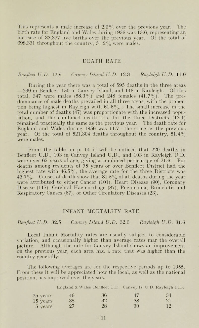 This represents a male increase of 2.6% over the previous year. The birth rate for England and Wales during 1956 was 15.6, representing an increase of 33,377 live births over the previous year. Of the total of 698,331 throughout the country, 51.2% were males. DEATH RATE Benfleet U.D. 12.9 Canvey Island U.D. 12.3 Rayleigh U.D. 11.0 During the year there was a total of 595 deaths in the three areas 299 in Benfleet, 150 in Canvey Island, and 146 in Rayleigh. Of this total, 347 were males (58.3%) and 248 females (41.7%). The pre- dominance of male deaths prevailed in all three areas, with the propor- tion being highest in Rayleigh with 61.6%. The small increase in the total number of deaths (47) was proportionate with the increased popu- lation, and the combined death rate for the three Districts (12.1) remained practically the same as the previous year. The death rate for England and Wales during 1956 was 11.7—the same as the previous year. Of the total of 521,304 deaths throughout the country, 51.4% were males. From the table on p. 14 it will be noticed that 220 deaths in Benfleet U.D., 103 in Canvey Island U.D., and 103 in Rayleigh U.D. were over 65 years of age, giving a combined percentage of 71.6. For deaths among residents of 75 years or over Benfleet District had the highest rate with 46.5%, the average rate for the three Districts was 43.7%. Causes of death show that 81.5% of all deaths during the year were attributed to either Cancer (101), Heart Disease (90), Coronary Disease (117), Cerebral Haemorrhage (87), Pneumonia, Bronchitis and Respiratory Causes (67), or Other Circulatory Diseases (23). INFANT MORTALITY RATE Benfleet U.D. 32.5 Canvey Island U.D. 32.6 Rayleigh U.D. 31.6 Local Infant Mortality rates are usually subject to considerable variation, and occasionally higher than average rates mar the overall picture. Although the rate for Canvey Island shows an improvement on the previous year, each area had a rate that was higher than the country generally. The following averages are for the respective periods up to 1955. From these it will be apprecia-ted how the local, as well as the national position, has improved over the years. England & Wales Benfleet U.D Canvey Is. U.D. Rayleigl 25 years 46 36 47 34 15 years 38 32 38 21 5 years 27 28 30 12
