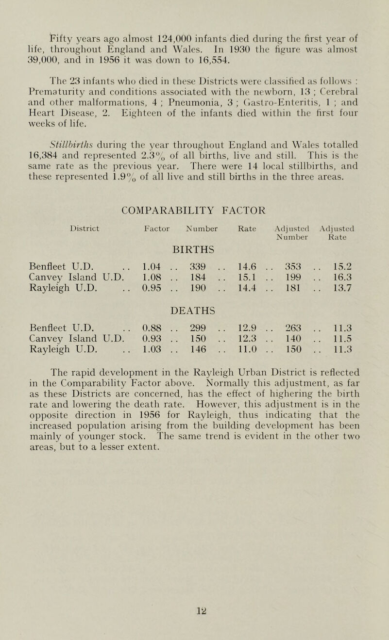 Fifty years ago almost 124,000 infants died during the first year of life, throughout England and Wales. In 1930 the figure was almost 39,000, and in 1956 it was down to 16,554. The 23 infants who died in these Districts were classified as follows : Prematurity and conditions associated with the newborn, 13 ; Cerebral and other malformations, 4 ; Pneumonia, 3 ; Gastro-Enteritis, 1 ; and Heart Disease, 2. Eighteen of the infants died within the first four weeks of life. Stillbirths during the year throughout England and Wales totalled 16,384 and represented 2.3% of all births, live and still. This is the same rate as the previous year. There were 14 local stillbirths, and these represented 1.9% of all live and still births in the three areas. COMPARABILITY FACTOR District Factor Number Rate Adj ustcd Adj listed Number Rate BIRTHS Benfleet U.D. 1.04 .. 339 .. 14.6 . . 353 . . . 15.2 Canvey Island U.D. 1.08 .. 184 .. 15.1 . . 199 . . . 16.3 Rayleigh U.D. 0.95 .. 190 .. 14.4 . . 181 . . 13.7 DEATHS Benfleet U.D. 0.88 . . 299 .. 12.9 . . 263 .. 11.3 Canvey Island LCD. 0.93 .. 150 .. 12.3 . . 140 . . 11.5 Rayleigh U.D. 1.03 .. 146 .. 11.0 . . 150 .. 11.3 The rapid development in the Rayleigh Urban District is reflected in the Comparability Factor above. Normally this adjustment, as far as these Districts are concerned, has the effect of highering the birth rate and lowering the death rate. However, this adjustment is in the opposite direction in 1956 for Rayleigh, thus indicating that the increased population arising from the building development has been mainly of younger stock. The same trend is evident in the other two areas, but to a lesser extent.