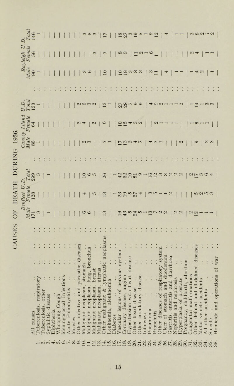 CAUSES OF DEATH DURING 1956. Bcnfleet U.D. Convey Island JJ.D. Rayleigh U.D. Male Female Total Male Female Total Male Female Total All causes 171 128 299 .. 86 64 150 .. 90 56 146 CO CD CO I IN 00 CO 05 1C ^ 05 M ~ ~ —. I — — I CO X M - M CO | D* I ! 00 05 ' ^ <N — CD -- I CO CO I I C I [OOOCOCOCO ICO-H l-H- |HTfM CD CO <N I CO r-t | « Tf | <N | CO C1C0 I I t> 1^ 00 r>* 05 05 <N <M O IC Tt- IC Cl r> co co -f t>. 't 05 M Dn *—' OI co co »-• 1/5 — «-• N | | 05 j CO | O CO to I co I ^ M Cl O ^ 05 rH cc M CO CO M tN M ' Cl CO CC -t* — I M I TfCO^iC | »—< I to I co I — COOilCI^^ I co IC ^ M 04 ~ <N I iCM«CC0 co CO co I I co 05 CO lO IC — CO Ol Cl I C1M *—> Tf* C-l — .3 u C-£ <r — u O c/3 (n ip 73 '73 '**' o o o .22 0 r+ c ^3 f. o3 'be t-H 0 73 o Cj C 'O O 0 0 o o c be O 0 o ‘Zj 0 . z o Ph 0 0 — SZ O- wC o3 o cn o a o jZ *- 0 rO o3 2 g 1 o. be cd C V T3 £ s , C 73 c/5 , ct jg jti ^ o G- ^ o c .-(DO : £} o *6 cn a O4 o 0 G G oJ j>UG ^ 0 =C i— O O; -2 *2 : hht O — 0 U £ G C 03 03 rt C G C be be be s 0 c G G be . q •— -m cn <z> .^„ r- G 3 G .3 — — 0 o Cj 4-» G 03 ^ C 3 u- L, Oj 2J O : rt *5 o ~ o ^ s <u 4-> 0 7) C/3 >, : G cn 0 73 § ■'3 oj Jr- .0 G 2 bo o c G G w- G 73 V- 0 03 o3 0 4—* 03 0 £ 73 0) p G y .2 3 o3 O H W 73 C GC O 4-j «2 G >, ~ o L O -- <s t; C n J- P aS >v o 4—* — 0 iz g a • 0 t! g >, p ^ c u T3 o o OhZZ 73 c o 5 Vh G U CJ M 2 0 G 4-» S 0 Cu -i_i 0 73 TD 73 c £ o3 ^ 73 Oh • rj 0 t: c S 0 Ct '-0 t: t-H 0 o c rO 73 c£3 U ^ 5 ii in 4-i U Tj +j ni j3* +3 — C a2£ S g ‘3 ~Z O -G G o3 G 0 ' 0 ■* oJ 03 0 ! § a « fe ’£ ^ „ 2 g S £ 22 ES & 0>oXOC«iSOPO^ 2 ^ CS O . UJ a 5 ■= -o 2 g ^ u, bo W) o o u . G C o T3 C Oh -• ^2 Q w S pH U O r- ■ C . 0 -G 0 - r- ■S.’S-5 _0 G < cT: £ ic co X - Cl CC ’t >0 CD fs X (X C - N co *t >e CC lN X C5 C — N CO i1 >e ~ ~ — »— M C^i (N M CM C^4 ^4 X X X X X X X