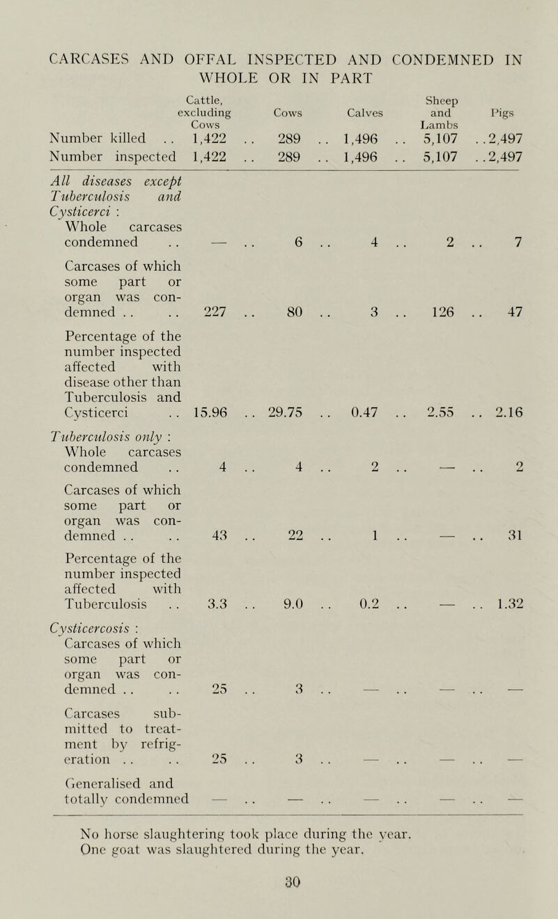 CARCASES AND OFFAL INSPECTED AND CONDEMNED IN WHOLE OR IN PART e: Number killed Number inspected Cattle, xcluding Cows 1,422 . 1,422 . Cows . 289 . 289 . Calves . 1,496 . . 1,496 . Sheep and Lambs . 5,107 . 5,107 Pigs . .2,497 . .2,497 All diseases except Tuberculosis and Cysticerci : Whole carcases condemned 6 . 4 . 2 , 7 Carcases of which some part or organ was con- demned .. 227 80 . 3 . 126 . 47 Percentage of the number inspected affected with disease other than Tuberculosis and Cysticerci 15.96 . . 29.75 . . 0.47 . 2.55 , . 2.16 Tuberculosis only : Whole carcases condemned 4 . 4 . 2 2 Carcases of which some part or organ was con- demned . . 43 . 22 1 . 31 Percentage of the number inspected affected with Tuberculosis 3.3 . 9.0 . 0.2 . .. 1.32 Cysticercosis : Carcases of which some part or organ was con- demned . . 25 . 3 . Carcases sub- mitted to treat- ment by refrig- eration . . 25 . 3 . Generalised and totally condemned — — — . . — No horse slaughtering took place during the year. One goat was slaughtered during the year.