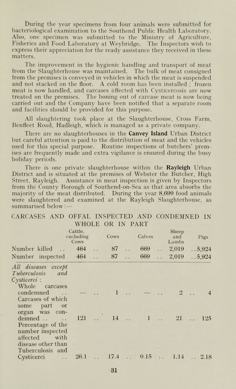 During the year specimens from four animals were submitted for bacteriological examination to the Southend Public Health Laboratory. Also, one specimen was submitted to the Ministry of Agriculture, Fisheries and Food Laboratory at Weybridge. The Inspectors wish to express their appreciation for the ready assistance they received in these matters. The improvement in the hygienic handling and transport of meat from the Slaughterhouse was maintained. The bulk of meat consigned from the premises is conveyed in vehicles in which the meat is suspended and not stacked on the floor. A cold room has been installed ; frozen meat is now handled, and carcases affected with Cysticercosis are now treated on the premises. The boning out of carcase meat is now being carried out and the Company have been notified that a separate room and facilities should be provided for this purpose. All slaughtering took place at the Slaughterhouse, Cross Farm, Benfleet Road, Hadleigh, which is managed as a private company. There are no slaughterhouses in the Canvey Island Urban District but careful attention is paid to the distribution of meat and the vehicles used for this special purpose. Routine inspections of butchers’ prem- ises are frequently made and extra vigilance is ensured during the busy holiday periods. There is one private slaughterhouse within the Rayleigh Urban District and is situated at the premises of Webster the Butcher, High Street, Rayleigh. Assistance in meat inspection is given by Inspectors from the County Borough of Southend-on-Sea as that area absorbs the majority of the meat distributed. During the year 8,699 food animals were slaughtered and examined at the Rayleigh Slaughterhouse, as summarised below:— CARCASES AND OFFAL INSPECTED AND CONDEMNED IN WHOLE OR IN PART Cattle, Sheep excluding Cows Calves and figs Cows Lambs Number killed . . 464 . . 87 . 669 . . 2,019 . .5,924 Number inspected 464 87 . 669 . . 2,019 . .5,924 All diseases except Tuberculosis and Cysticerci : Whole carcases condemned Carcases of which some part or organ was con- demned .. .. 121 Percentage of the number inspected affected with disease other than Tuberculosis and Cysticerci .. 26.1 1 2 .. 4 14 .. 1 .. 21 .. 125 17.4 .. 0.15 .. 1.14 .. 2.18