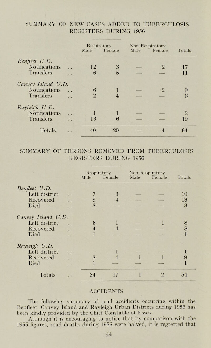 SUMMARY OF NEW CASES ADDED TO TUBERCULOSIS REGISTERS DURING 1956 Respiratory Non-Respiratory Male Female Male Female Totals Benfleet U.D. Notifications 12 3 — 2 17 Transfers 6 5 — — 11 Canvey Island U.D. Notifications 6 1 — 2 9 Transfers 2 4 -— — 6 Rayleigh U.D. Notifications 1 1 — — 2 Transfers 13 6 — — 19 Totals 40 20 — 4 64 SUMMARY OF PERSONS REMOVED FROM TUBERCULOSIS REGISTERS DURING 1956 Respiratory Non-Respiratory Male Female Male Female Totals Benfleet U.D. Left district 7 3 — — 10 Recovered 9 4 — — 13 Died 3 — — — 3 Canvey Island U.D. Left district 6 1 — 1 8 Recovered 4 4 — — 8 Died 1 — — — 1 Rayleigh U.D. Left district — 1 — — 1 Recovered 3 4 1 1 9 Died 1 — — — 1 Totals 34 17 1 2 54 ACCIDENTS The following summary of road accidents occurring within the Benfleet, Canvey Island and Rayleigh Urban Districts during 1956 has been kindly provided by the Chief Constable of Essex. Although it is encouraging to notice that by comparison with the 1955 figures, road deaths during 1956 were halved, it is regretted that