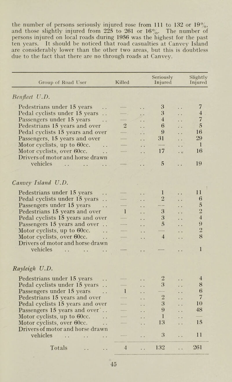 the number of persons seriously injured rose from 111 to 132 or 19%, and those slightly injured from 225 to 261 or 16%. The number of persons injured on local roads during 1956 was the highest for the past ten years. It should be noticed that road casualties at Canvey Island are considerably lower than the other two areas, but this is doubtless due to the fact that there are no through roads at Canvey. Group of Road User Seriously Slightly Killed Injured Injured Ben fleet U.D. Pedestrians under 15 years Pedal cyclists under 15 years . . Passengers under 15 years Pedestrians 15 years and over Pedal cyclists 15 years and over Passengers, 15 years and over Motor cyclists, up to 60cc. Motor cyclists, over 60cc. Drivers of motor and horse drawn vehicles Canvey Island U.D. Pedestrians under 15 years Pedal cyclists under 15 years . . Passengers under 15 years Pedestrians 15 years and over 1 Pedal cyclists 15 years and over Passengers 15 years and over . . Motor cyclists, up to 60cc. Motor cyclists, over 60cc. Drivers of motor and horse drawn vehicles Rayleigh U.D. Pedestrians under 15 years Pedal cyclists under 15 years . . Passengers under 15 years .. 1 Pedestrians 15 years and over Pedal cyclists 15 years and over Passengers 15 years and over' . . Motor cyclists, up to 60cc. Motor cyclists, over 60cc. Drivers of motor and horse drawn vehicles 3 3 4 6 9 31 17 5 1 9 3 3 5 4 2 3 3 9 1 13 3 7 4 7 5 16 29 1 16 19 11 6 5 2 4 9 2 8 1 4 8 6 7 10 48 15 11 Totals .. .. 4 .. 132 .. 261