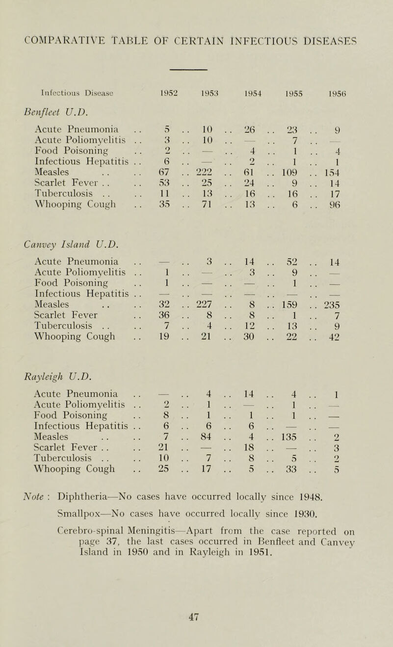 COMPARATIVE TABLE OF CERTAIN INFECTIOUS DISEASES Infectious Disease 1952 1953 1954 1955 1956 Benfleet U.D. Acute Pneumonia 5 10 .. 26 . . 23 . . 9 Acute Poliomyelitis . . 3 .. 10 . . — 7 .. Food Poisoning 2 — 4 . . 1 . . 4 Infectious Hepatitis . . 6 . . — 2 1 .. 1 Measles 67 . . 222 61 . . 109 . . 154 Scarlet Fever 53 .. 25 . . 24 . . 9 . . 14 Tuberculosis 11 13 . . 16 . . 16 . . 17 Whooping Cough 35 71 13 . . 6 . . 96 Canvey Island U.D. Acute Pneumonia 3 . . 14 . . 52 . . 14 Acute Poliomyelitis . . 1 — .. 3 9 — Food Poisoning 1 — — 1 . . Infectious Hepatitis . . — — — —- . . Measles 32 227 8 .. 159 .. 235 Scarlet Fever 36 8 8 1 7 Tuberculosis 7 4 12 . . 13 9 Whooping Cough 19 . . 21 . . 30 22 . . 42 Rayleigh U.D. Acute Pneumonia — 4 .. 14 4 1 Acute Poliomyelitis . . 2 1 .. — 1 — Food Poisoning 8 .. 1 .. 1 1 . . — Infectious Hepatitis . . 6 .. 6 .. 6 — — Measles 7 . . 84 . . 4 ..135 .. 2 Scarlet Fever 21 . . — 18 . . — 3 Tuberculosis 10 . . 7 . . 8 5 2 Whooping Cough 25 .. 17 . . 5 .. 33 . . 5 Note : Diphtheria—No cases have occurred locally since 1948. Smallpox—No cases have occurred locally since 1930. Cerebro-spinal Meningitis—Apart from the case reported on page 37, the last cases occurred in Benfleet and Canvey Island in 1950 and in Rayleigh in 1951.