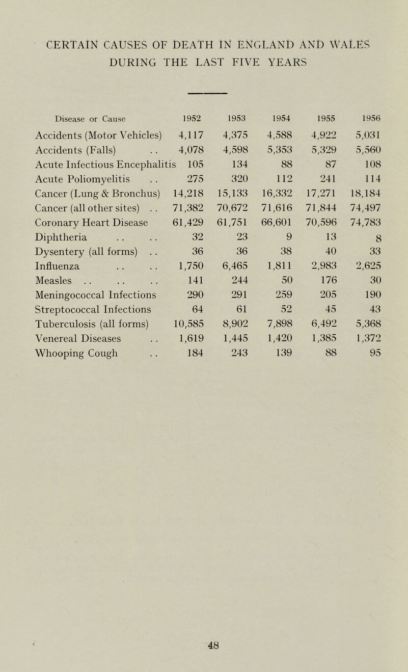 CERTAIN CAUSES OF DEATH IN ENGLAND AND WALES DURING THE LAST FIVE YEARS Disease or Cause 1952 Accidents (Motor Vehicles) 4,117 Accidents (Falls) .. 4,078 Acute Infectious Encephalitis 105 Acute Poliomyelitis . . 275 Cancer (Lung & Bronchus) 14,218 Cancer (all other sites) .. 71,382 Coronary Heart Disease 61,429 Diphtheria . . . . 32 Dysentery (all forms) . . 36 Influenza . . .. 1,750 Measles . . . . . . 141 Meningococcal Infections 290 Streptococcal Infections 64 Tuberculosis (all forms) 10,585 Venereal Diseases . . 1,619 Whooping Cough . . 184 1953 1954 1955 1956 4,375 4,588 4,922 5,031 4,598 5,353 5,329 5,560 134 88 87 108 320 112 241 114 15,133 16,332 17,271 18,184 70,672 71,616 71,844 74,497 61,751 66,601 70,596 74,783 23 9 13 8 36 38 40 33 6,465 1,811 2,983 2,625 244 50 176 30 291 259 205 190 61 52 45 43 8,902 7,898 6,492 5,368 1,445 1,420 1,385 1,372 243 139 88 95